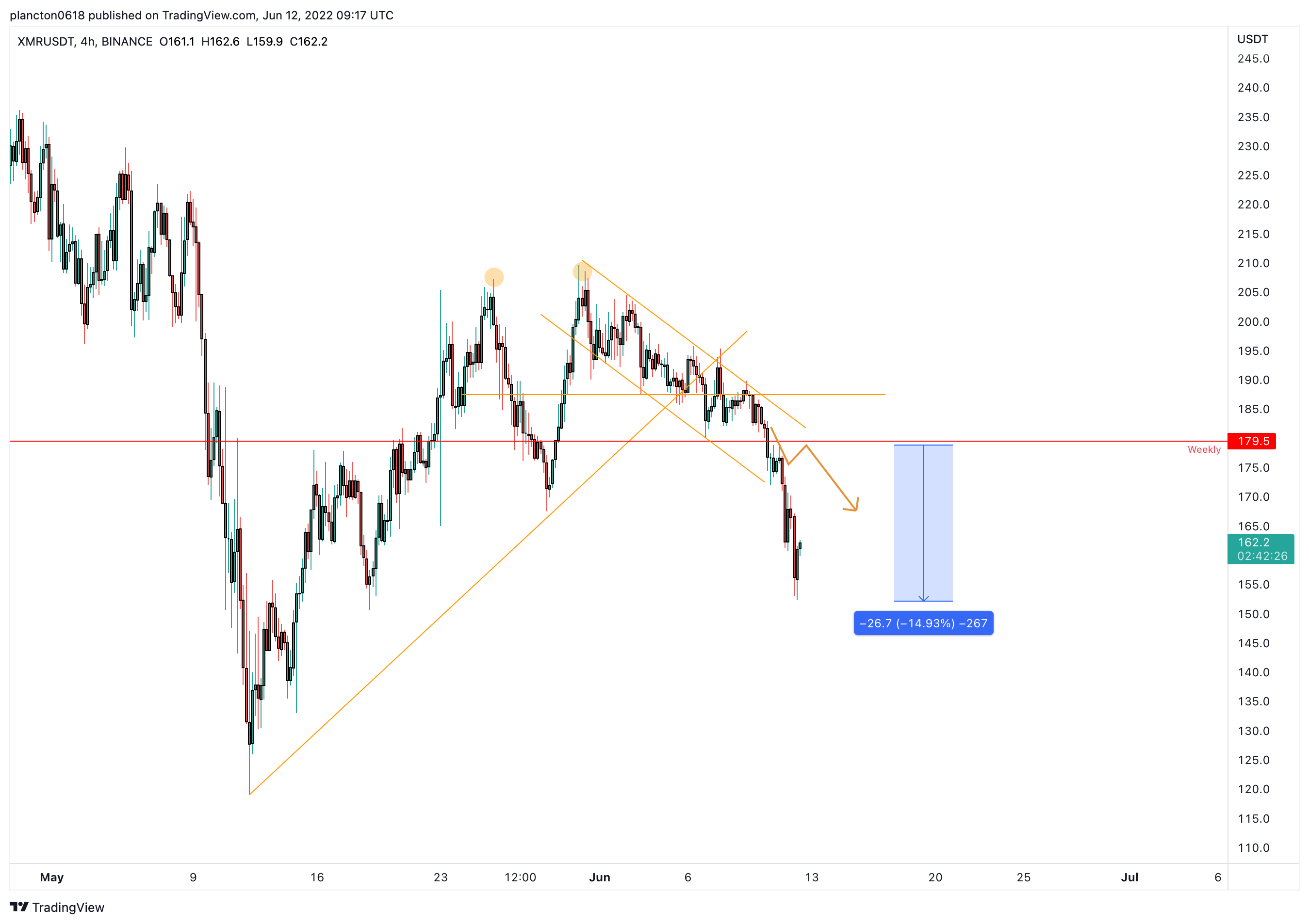 BINANCE:XMRUSDT Chart Image by InkyGrip