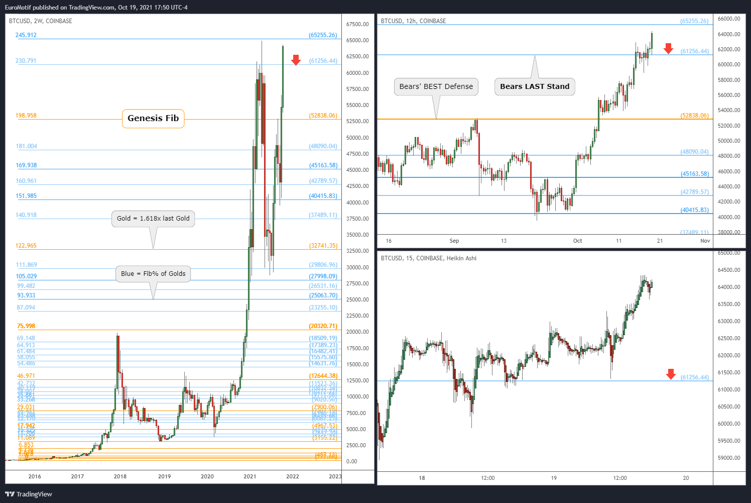 COINBASE:BTCUSD Chart Image by EuroMotif