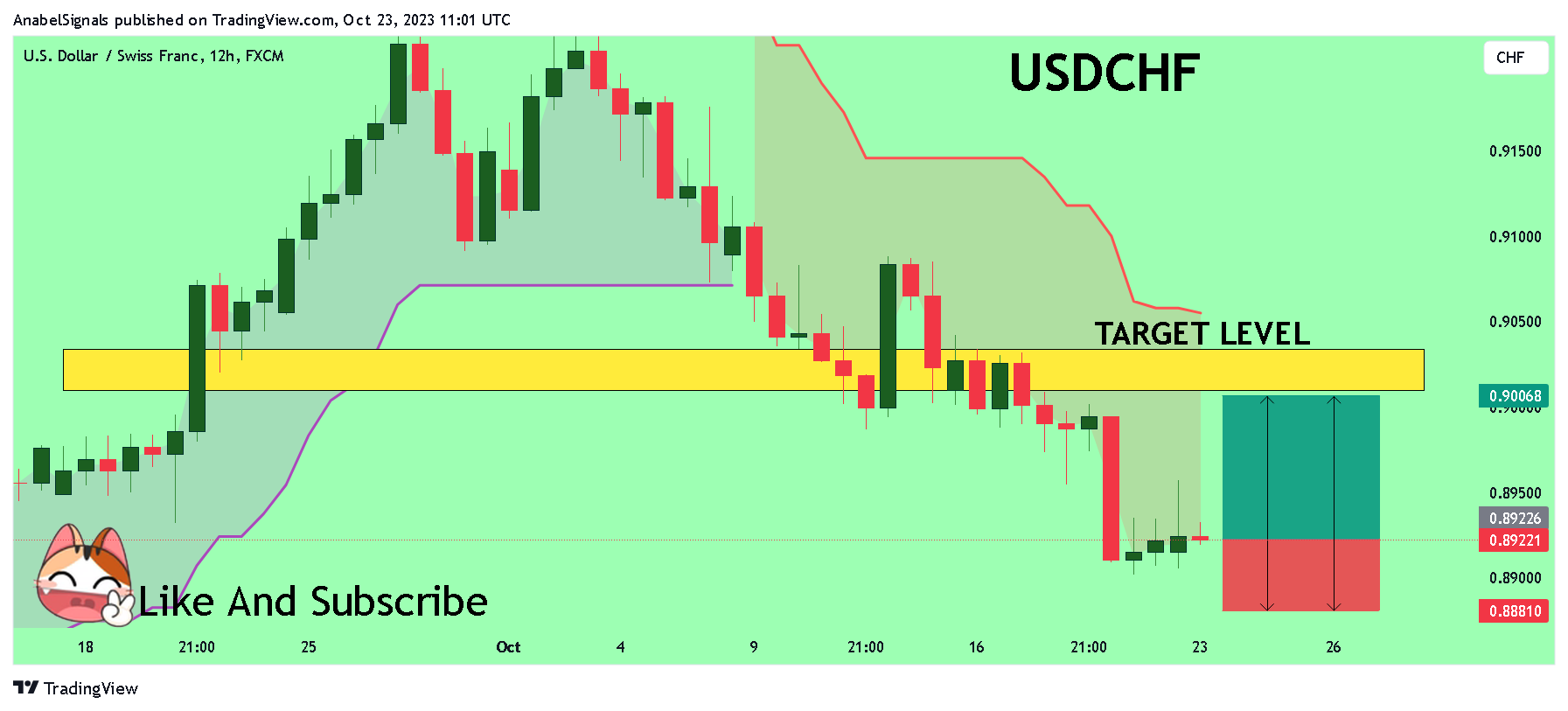 FX:USDCHF Chart Image by AnabelSignals