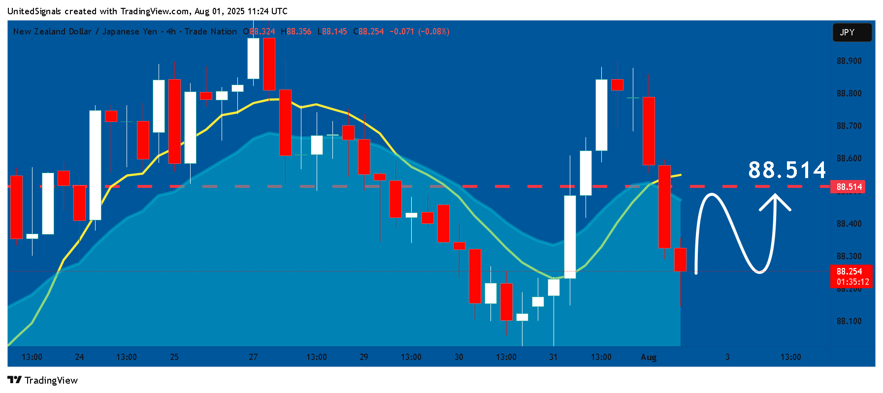 TRADENATION:NZDJPY Chart Image by UnitedSignals