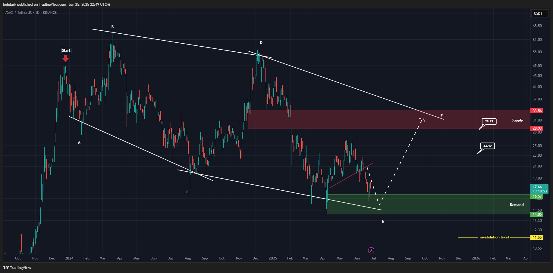 BINANCE:AVAXUSDT Chart Image by behdark
