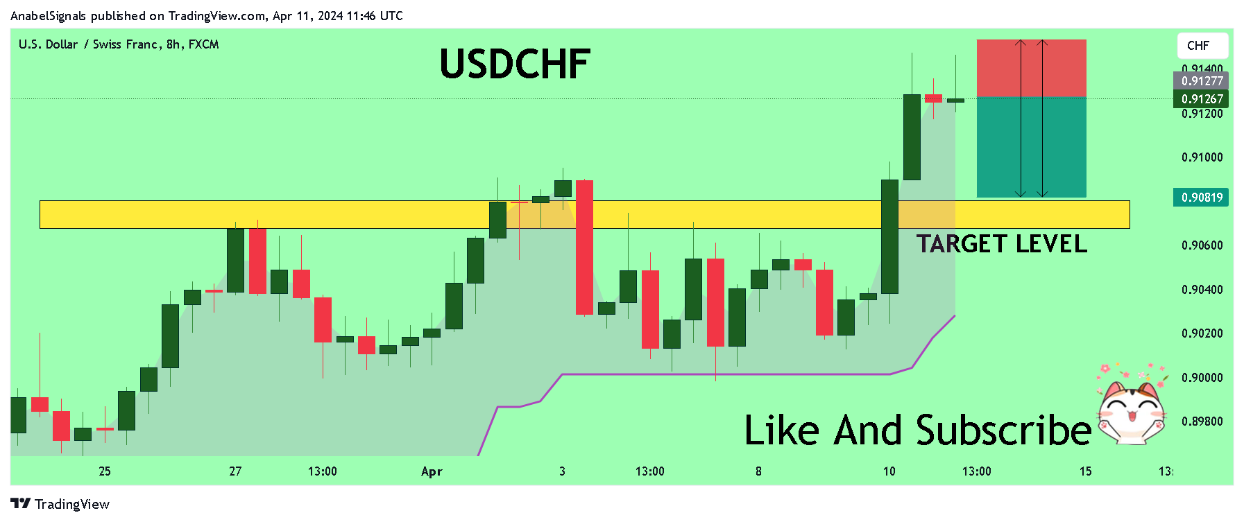 FX:USDCHF Chart Image by AnabelSignals