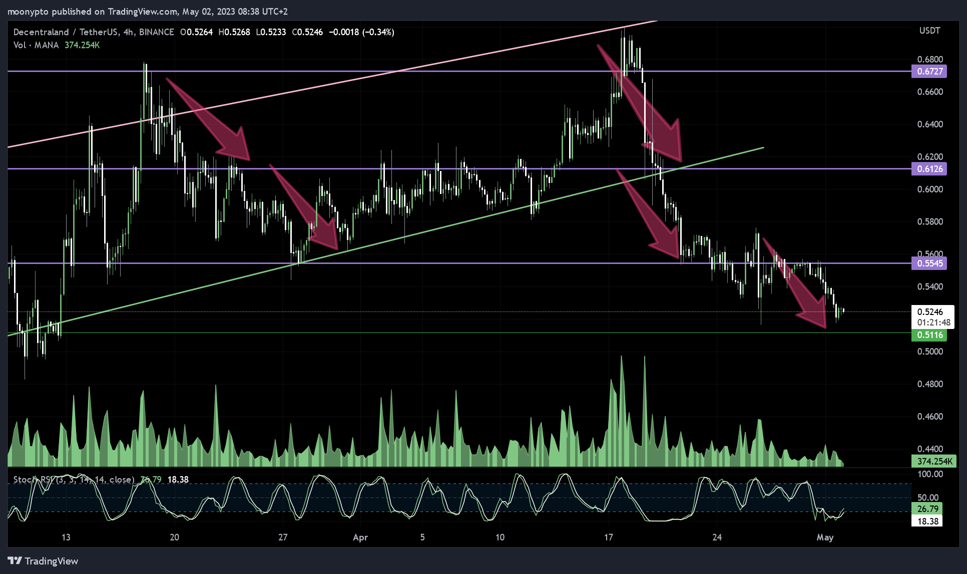 BINANCE:MANAUSDT Chart Image by moonypto