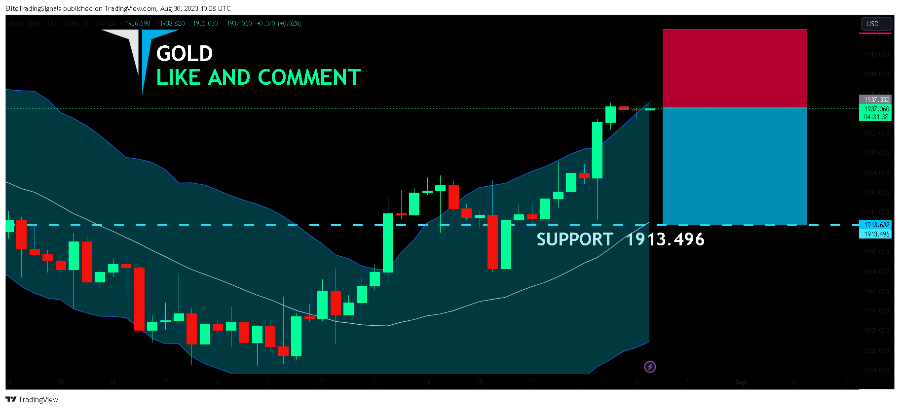 OANDA:XAUUSD Chart Image by EliteTradingSignals