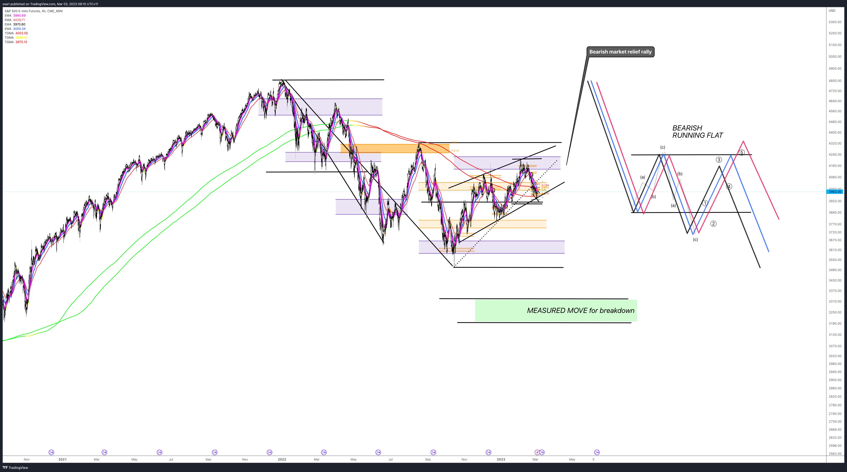 CME_MINI:ES1! Chart Image by ssari