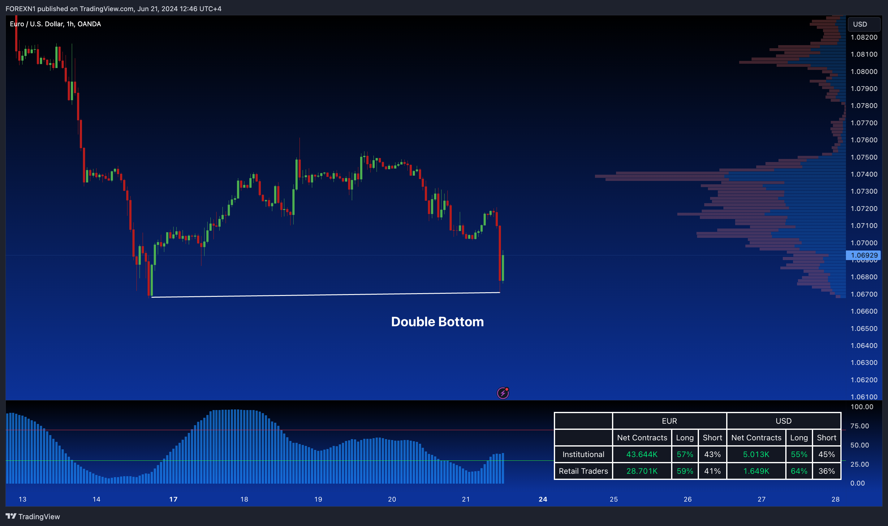 OANDA:EURUSD Chart Image by FOREXN1