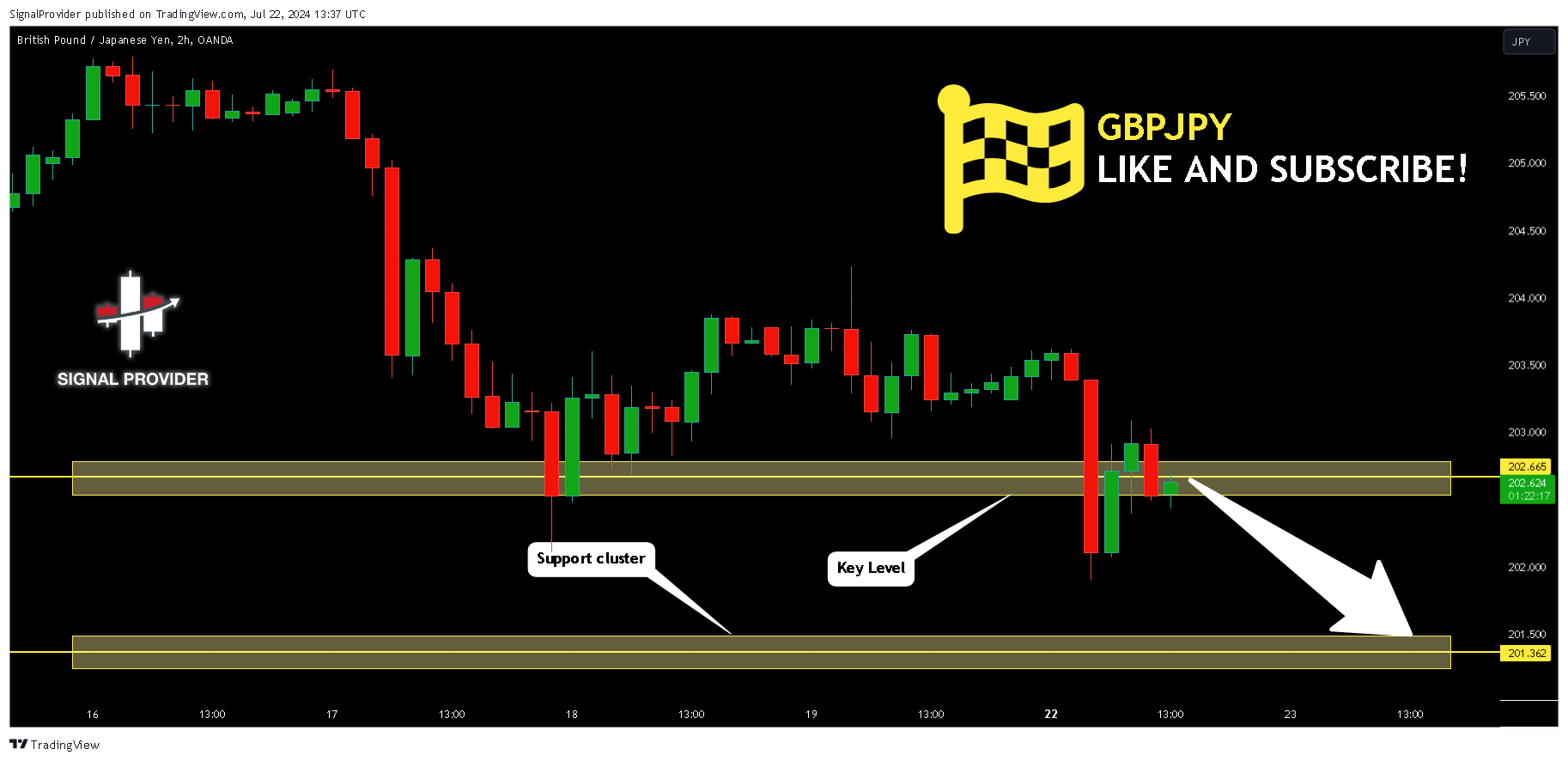 OANDA:GBPJPY Chart Image by SignalProvider
