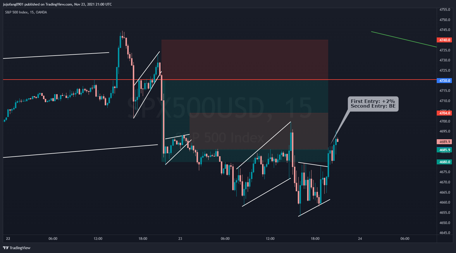 OANDA:SPX500USD Chart Image by jojofang0901