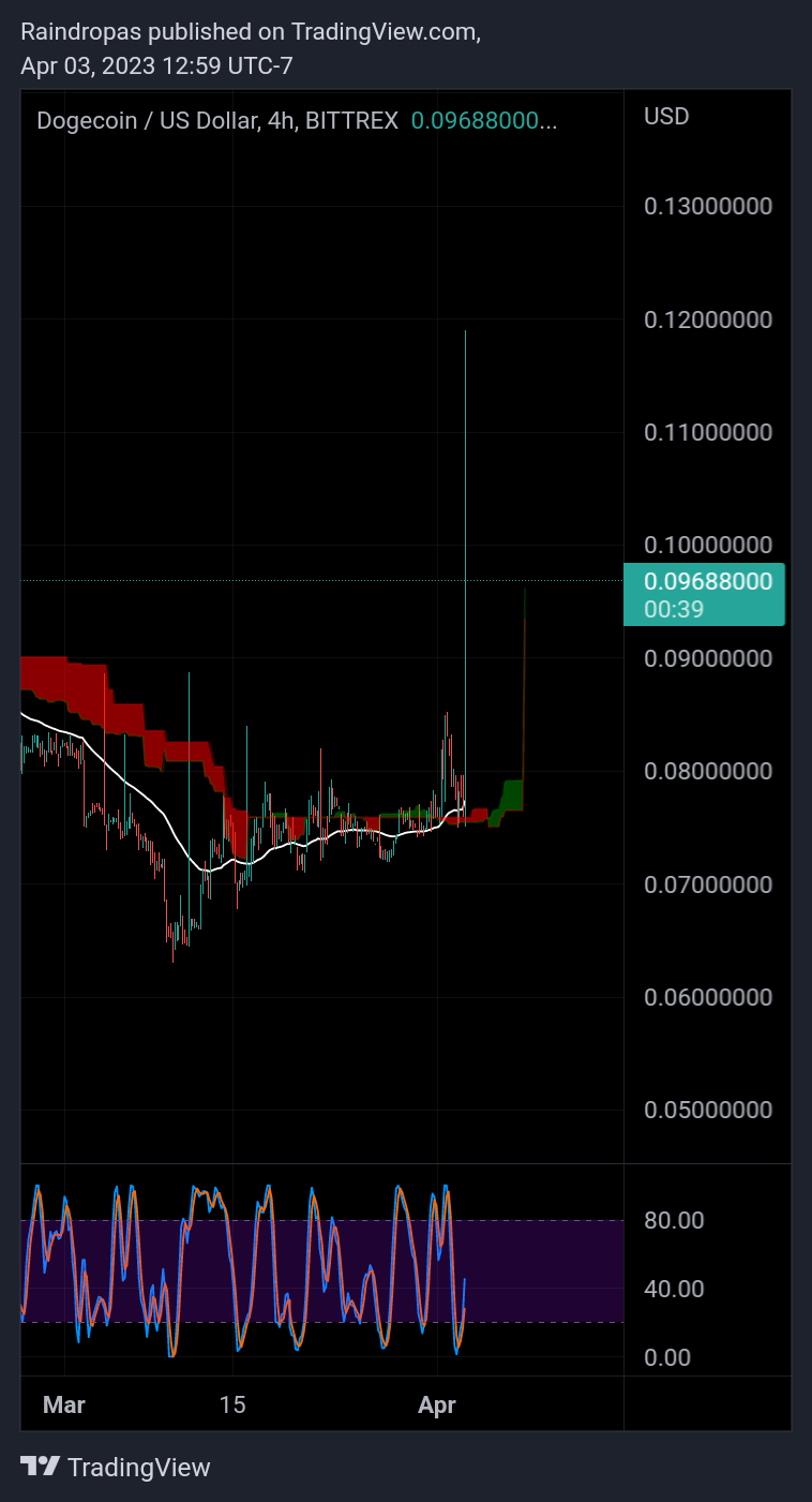 BITTREX:DOGEUSD Chart Image by Raindropas