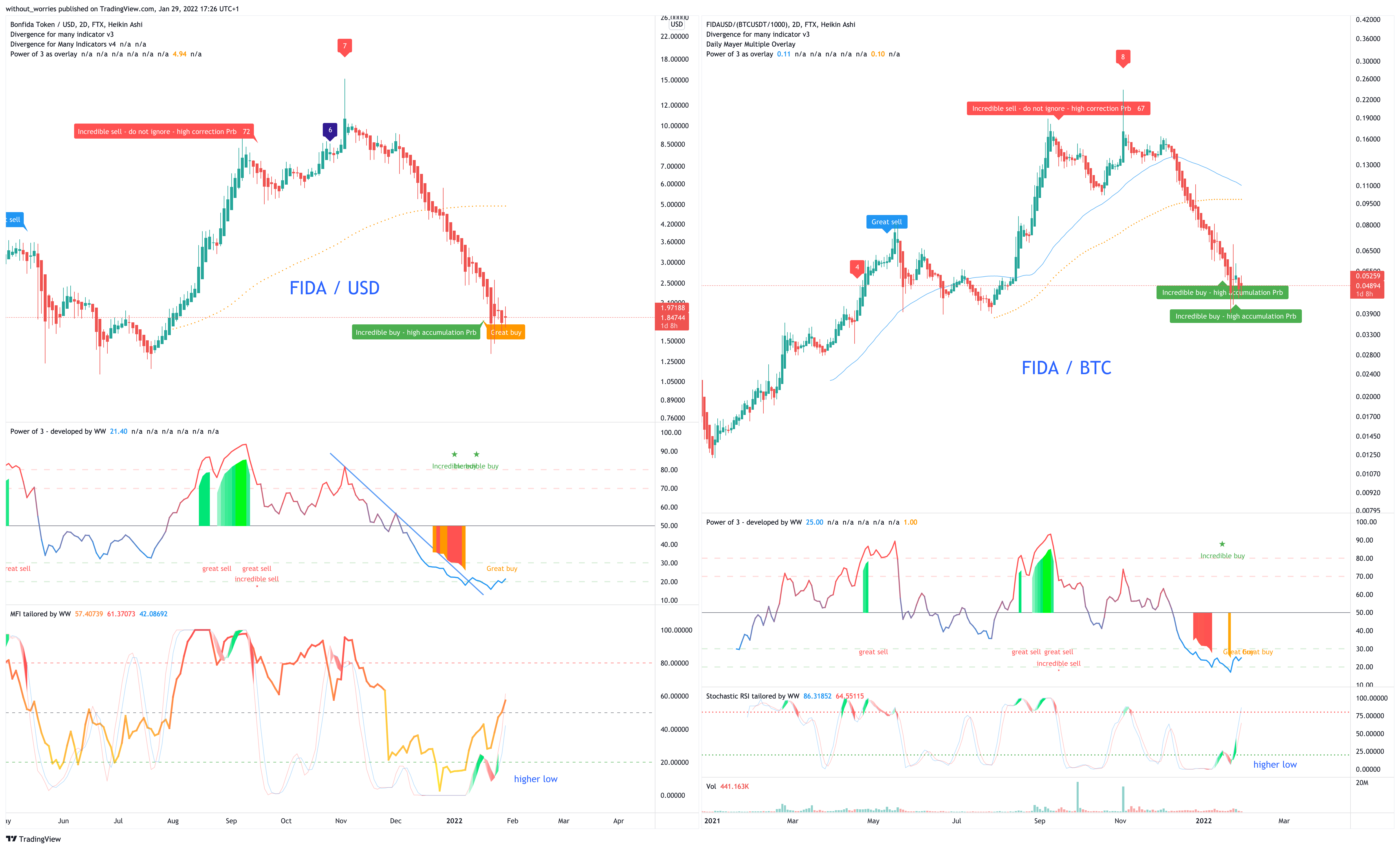 FTX:FIDAUSD Chart Image by without_worries