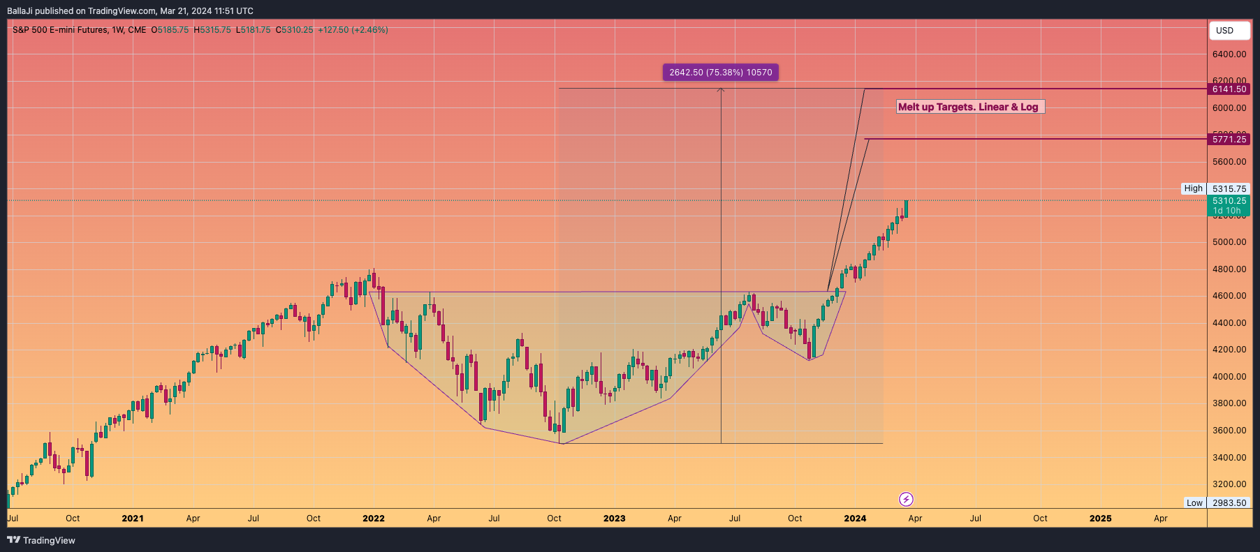 CME_MINI_DL:ES1! Chart Image by BallaJi