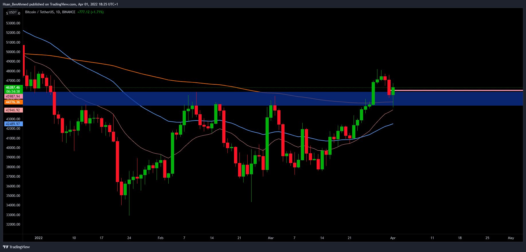 BINANCE:BTCUSDT Chart Image by Hsan_BenAhmed