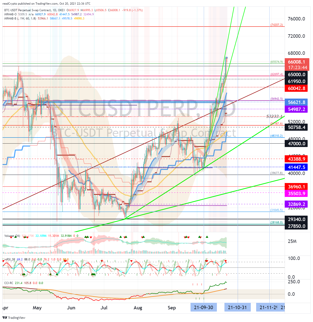 OKEX:BTCUSDTPERP Chart Image by readCrypto