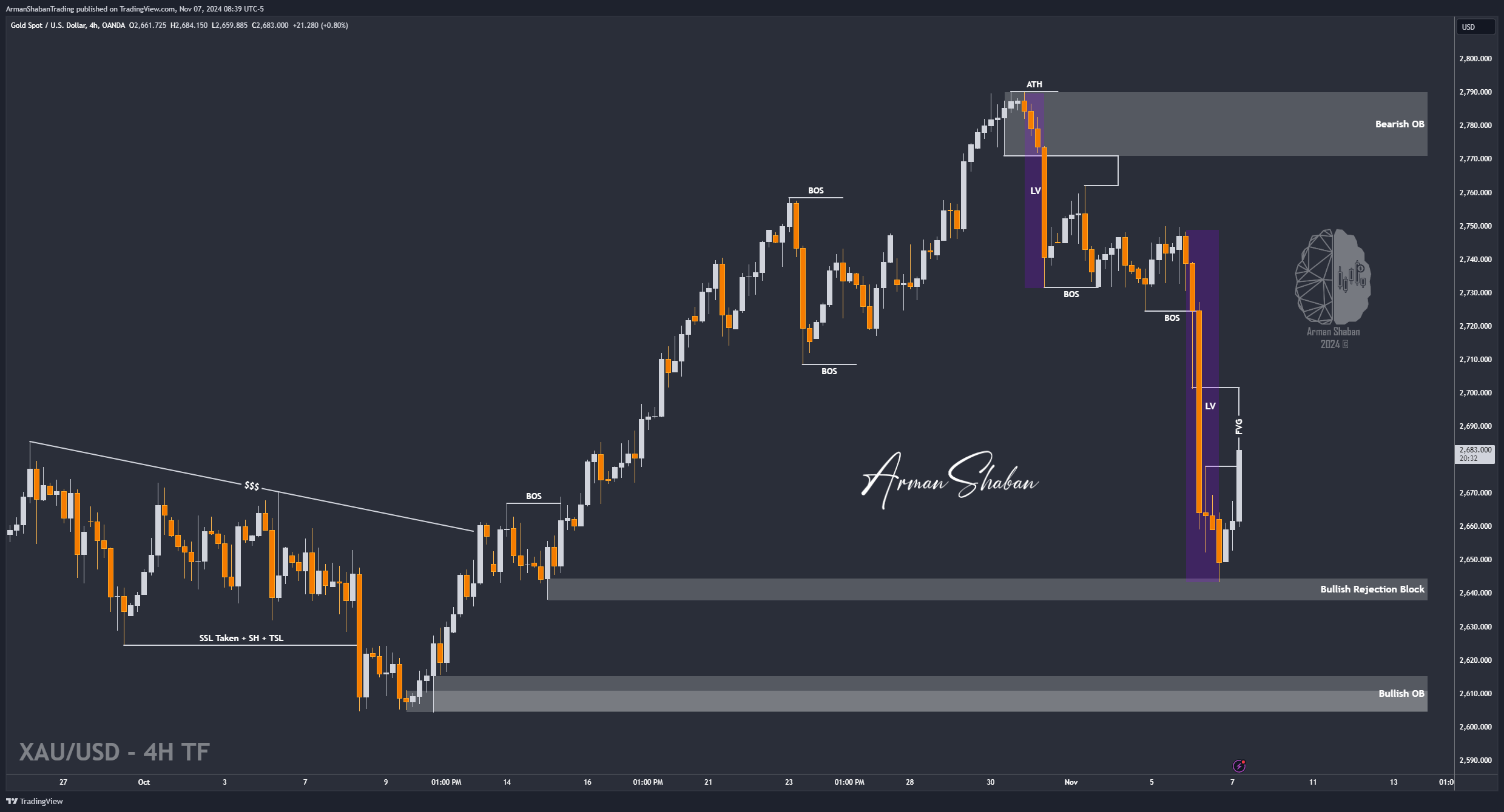 OANDA:XAUUSD Chart Image by ArmanShabanTrading