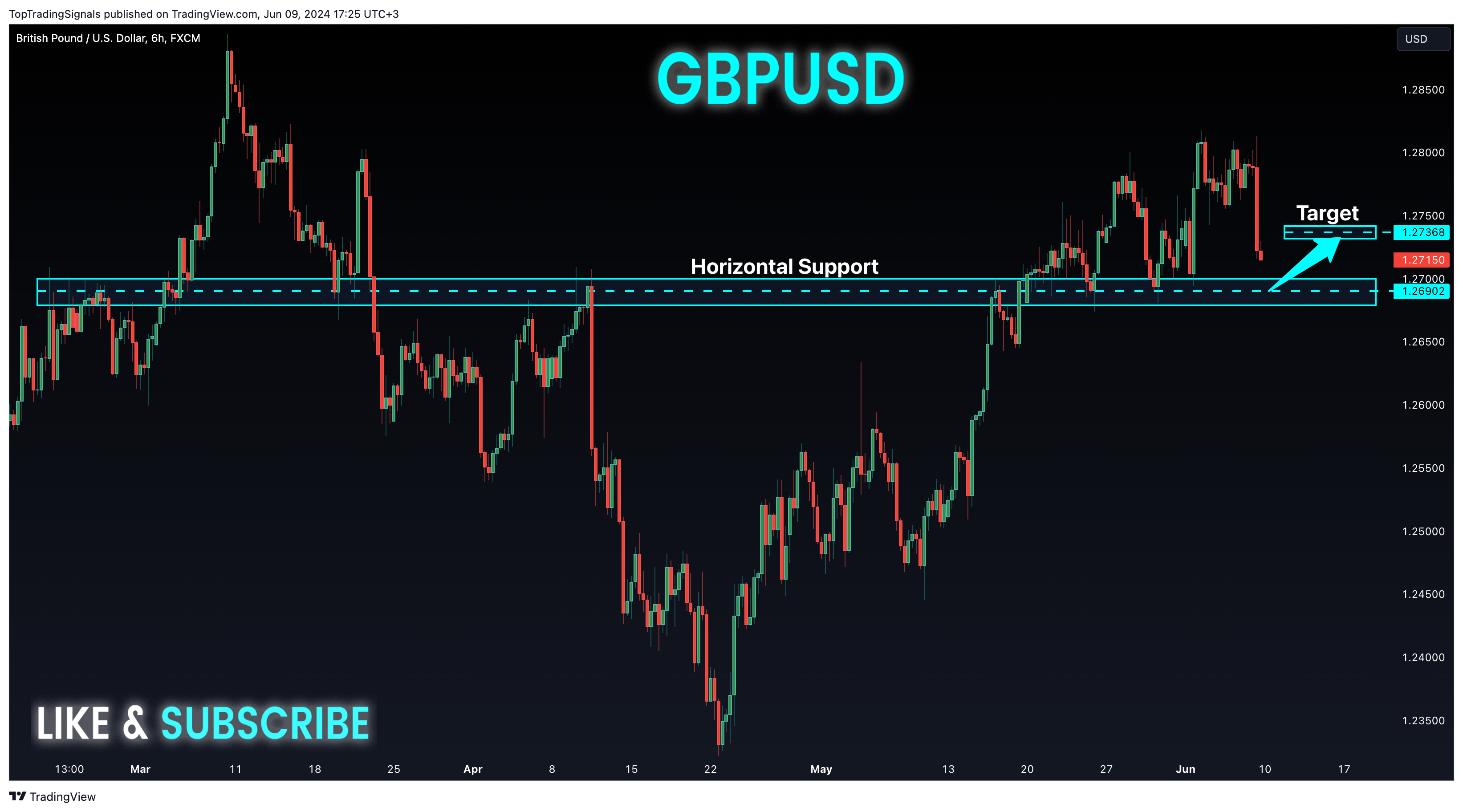 FX:GBPUSD Chart Image by TopTradingSignals