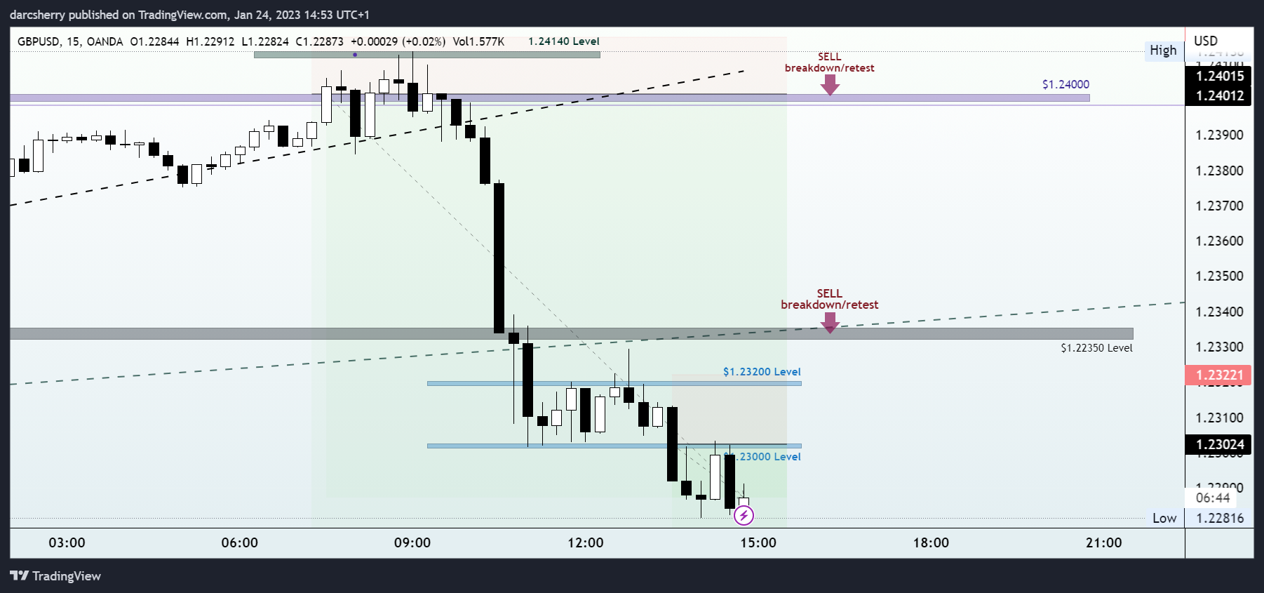 OANDA:GBPUSD Chart Image by darcsherry