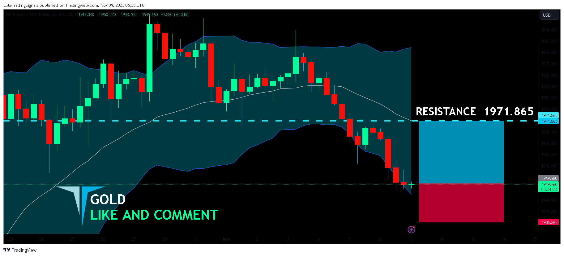 OANDA:XAUUSD Chart Image by EliteTradingSignals