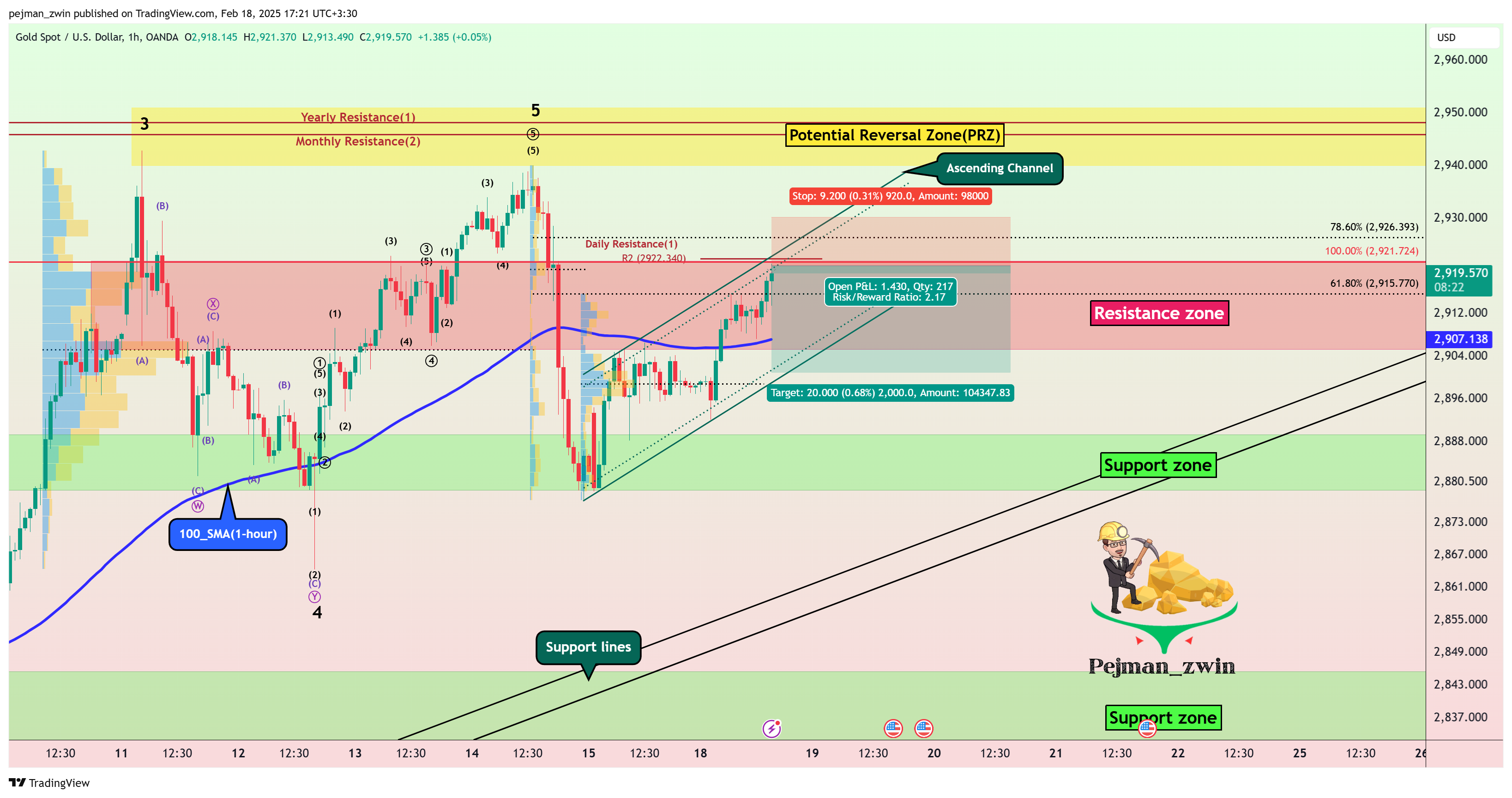 OANDA:XAUUSD Chart Image by pejman_zwin