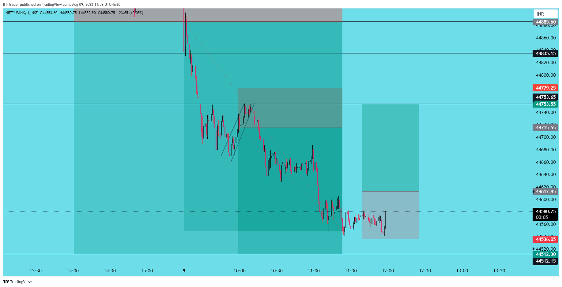 NSE:BANKNIFTY Chart Image by IIT-Trader