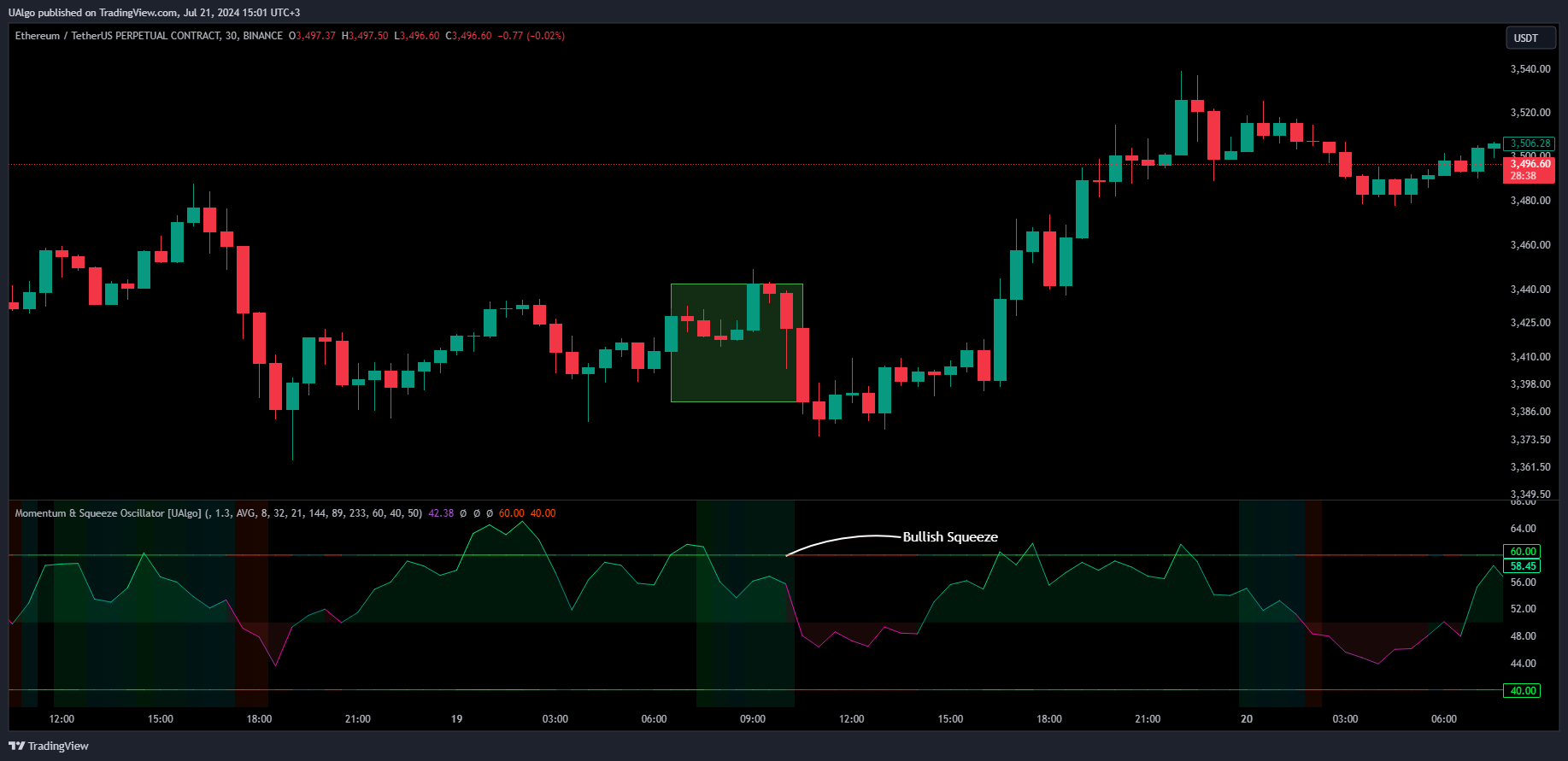 BINANCE:ETHUSDT.P Chart Image by UAlgo