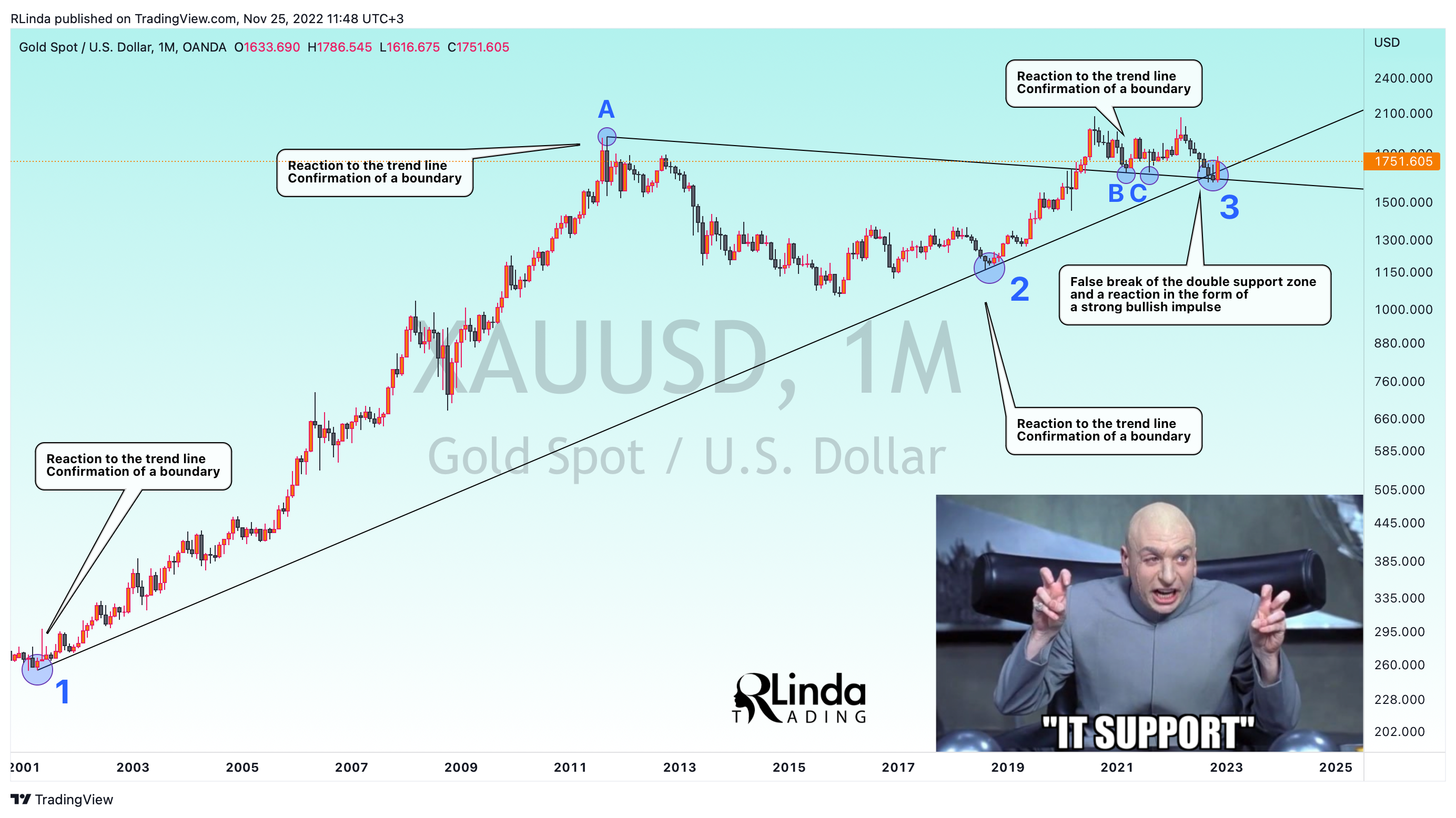 OANDA:XAUUSD Chart Image by RLinda