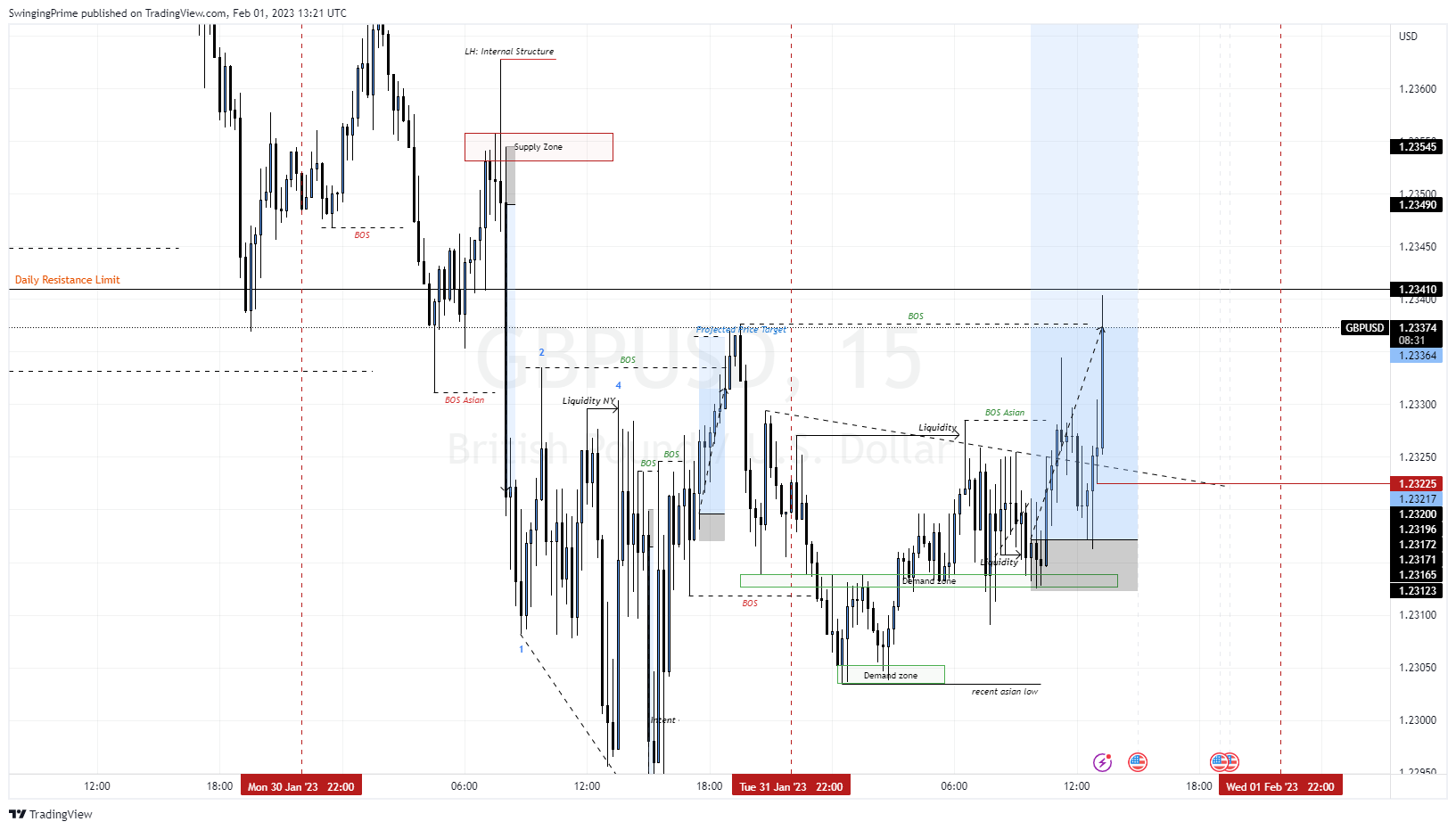 OANDA:GBPUSD Chart Image by SwingingPrime