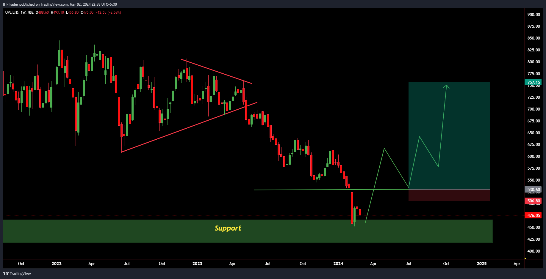 NSE:UPL Chart Image by IIT-Trader