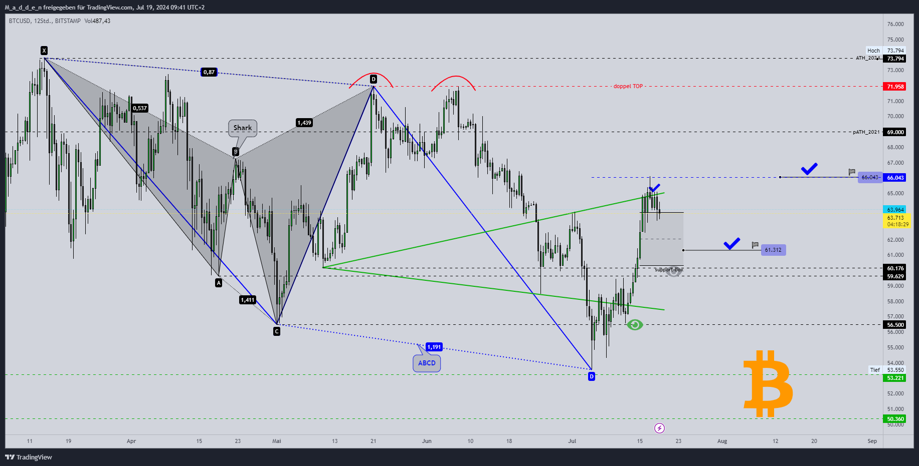 BITSTAMP:BTCUSD Chart Image by M_a_d_d_e_n