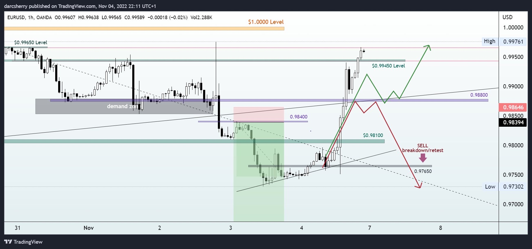 OANDA:EURUSD Chart Image by darcsherry