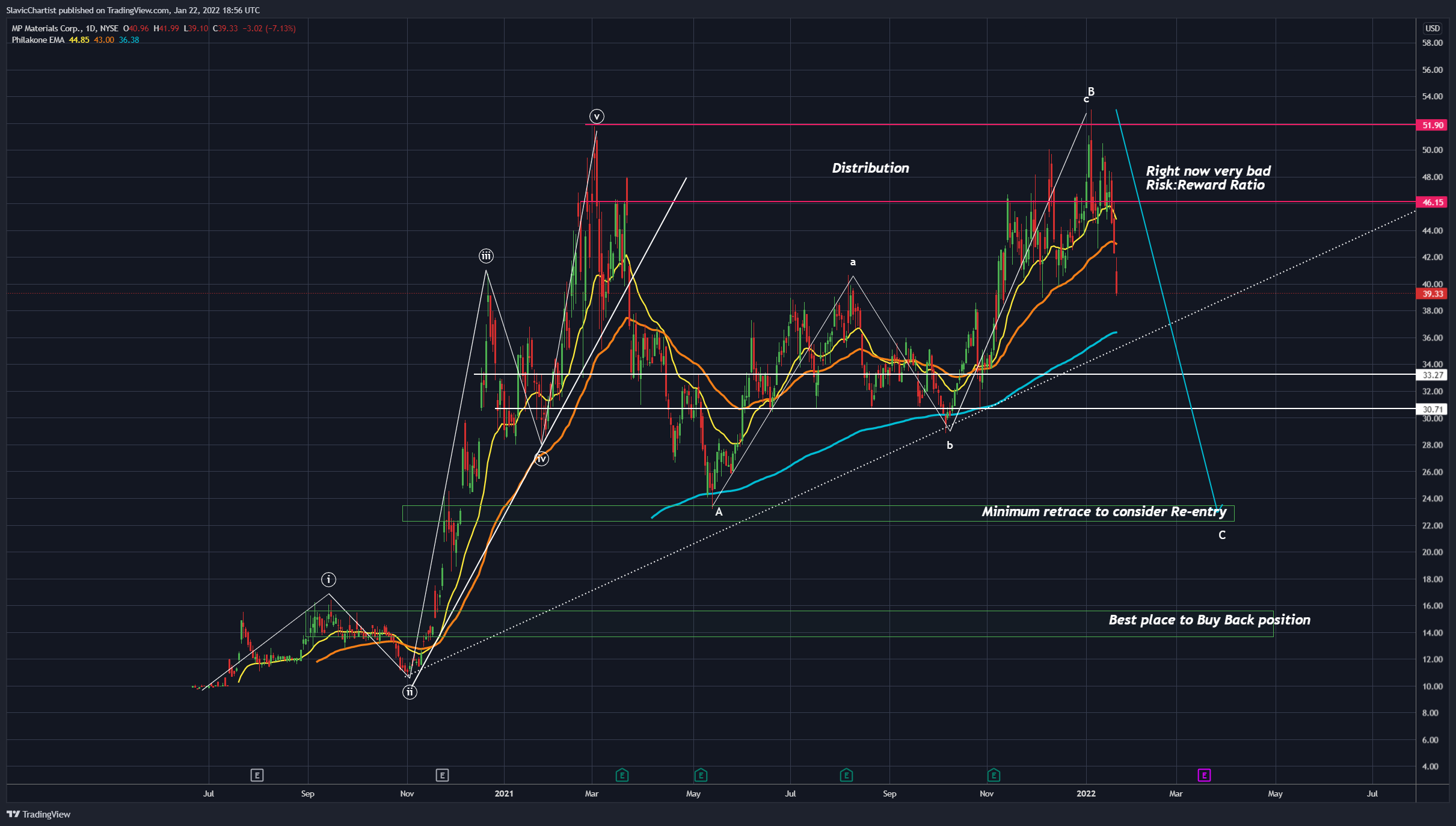 NYSE:MP Chart Image by Longevity_Contrarian