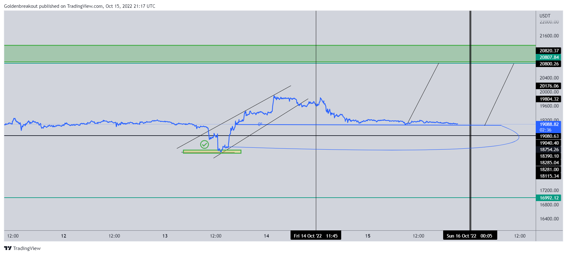 BINANCE:BTCUSDT Chart Image by Goldenbreakout
