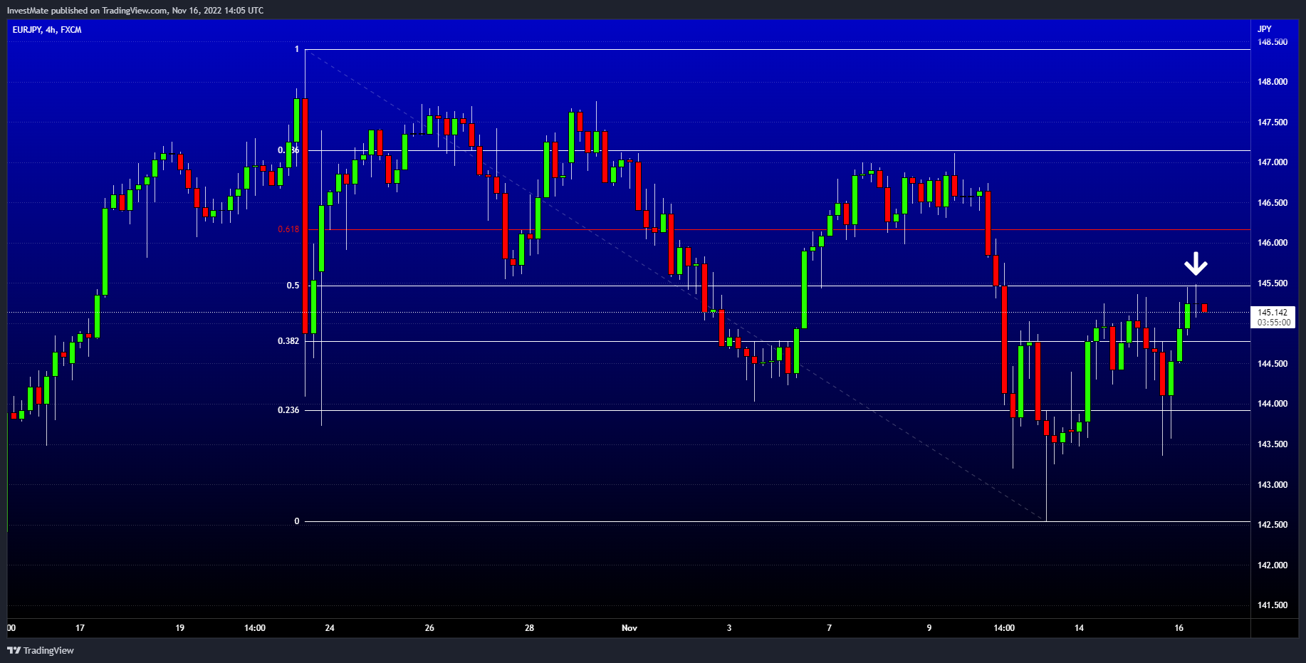 FX:EURJPY Chart Image by InvestMate