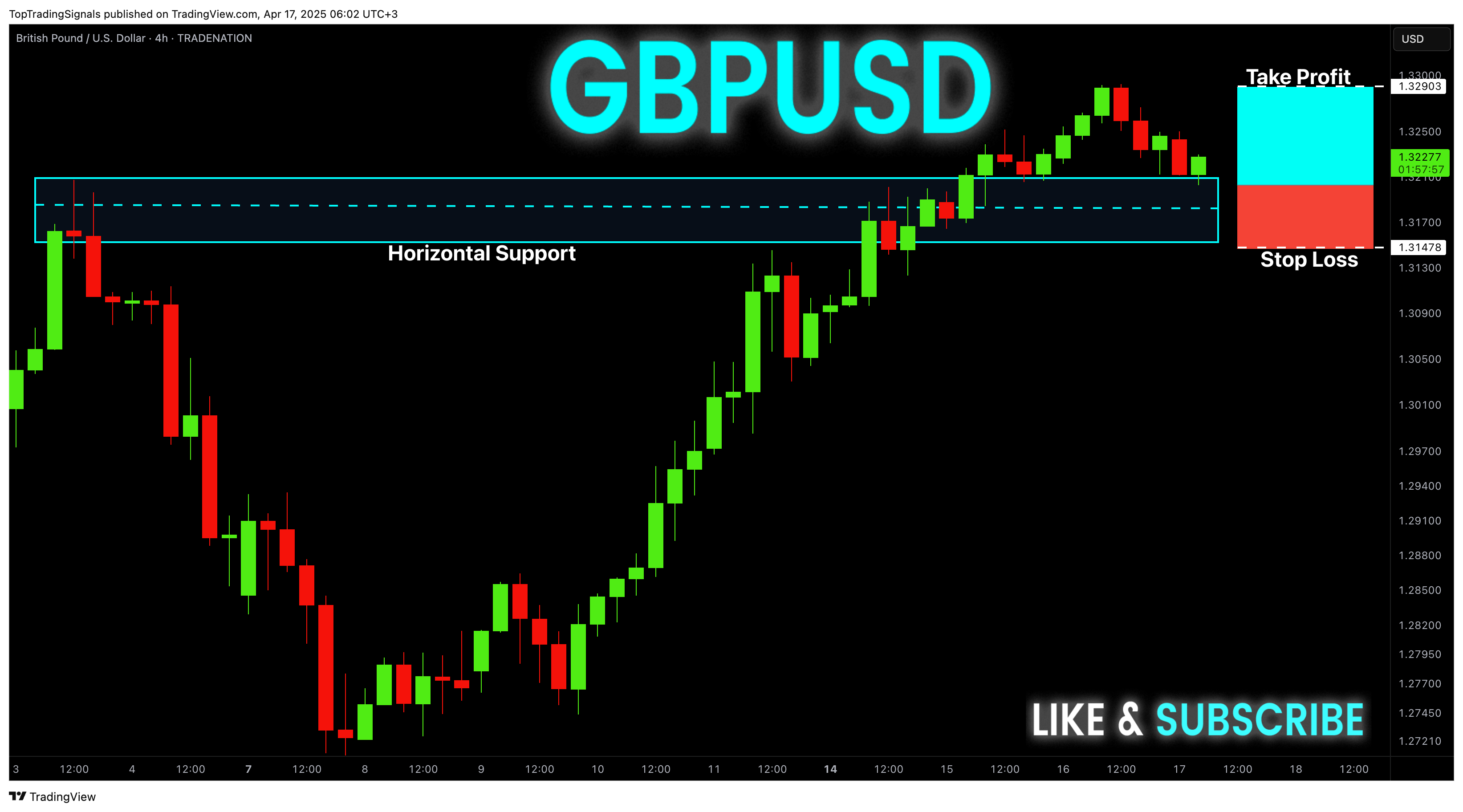 TRADENATION:GBPUSD Chart Image by TopTradingSignals