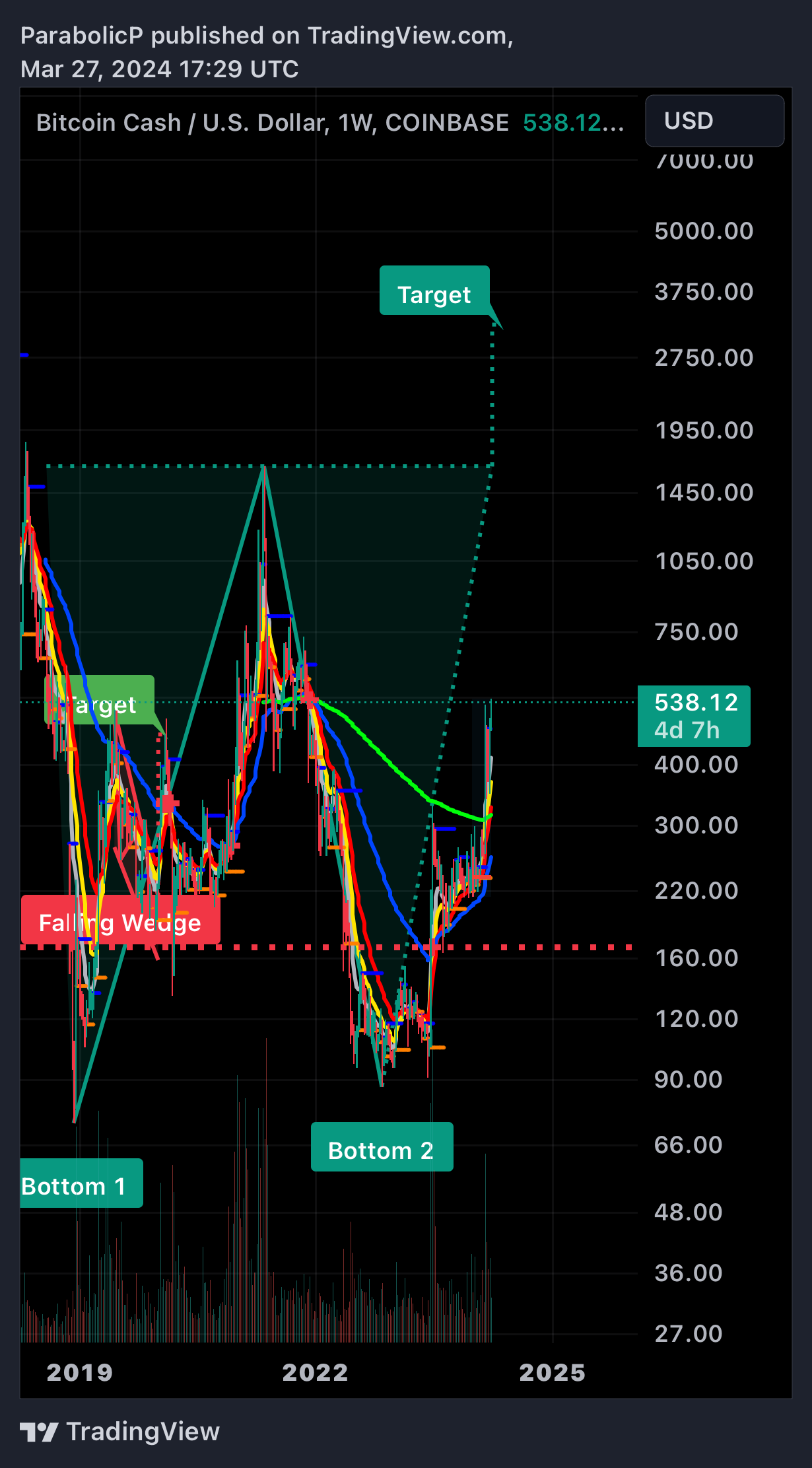 COINBASE:BCHUSD Chart Image by ParabolicP