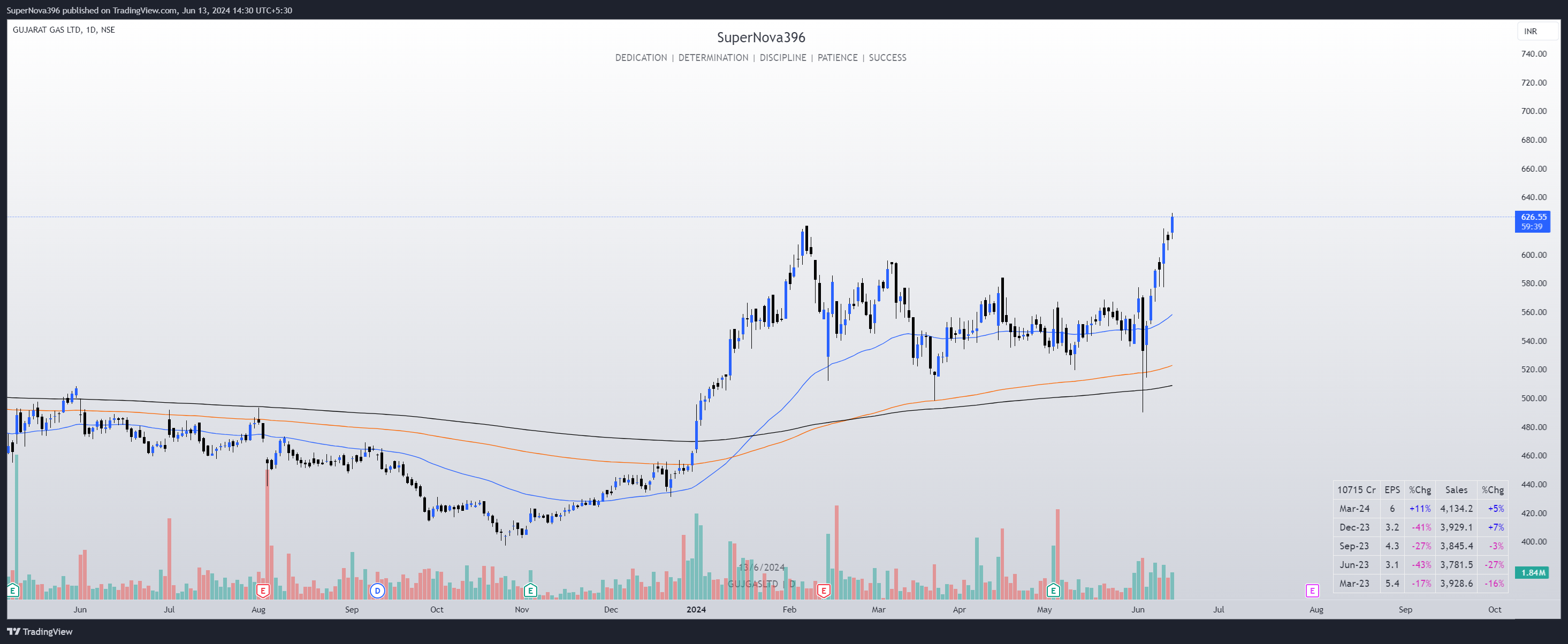 NSE:GUJGASLTD Chart Image by SuperNova396