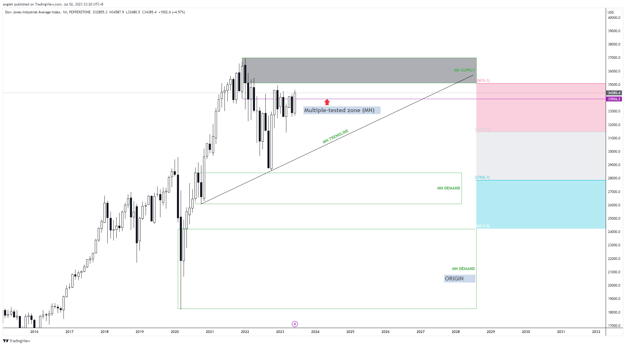 PEPPERSTONE:US30 Chart Image by angieh