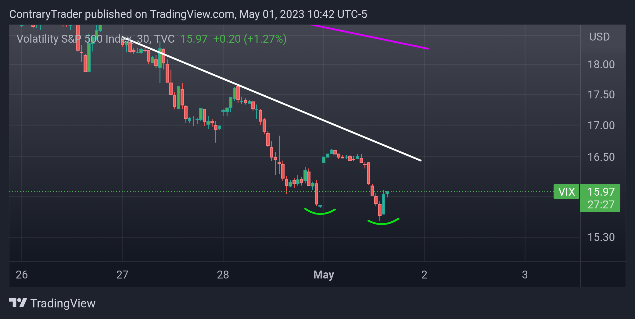 TVC:VIX Chart Image by ContraryTrader