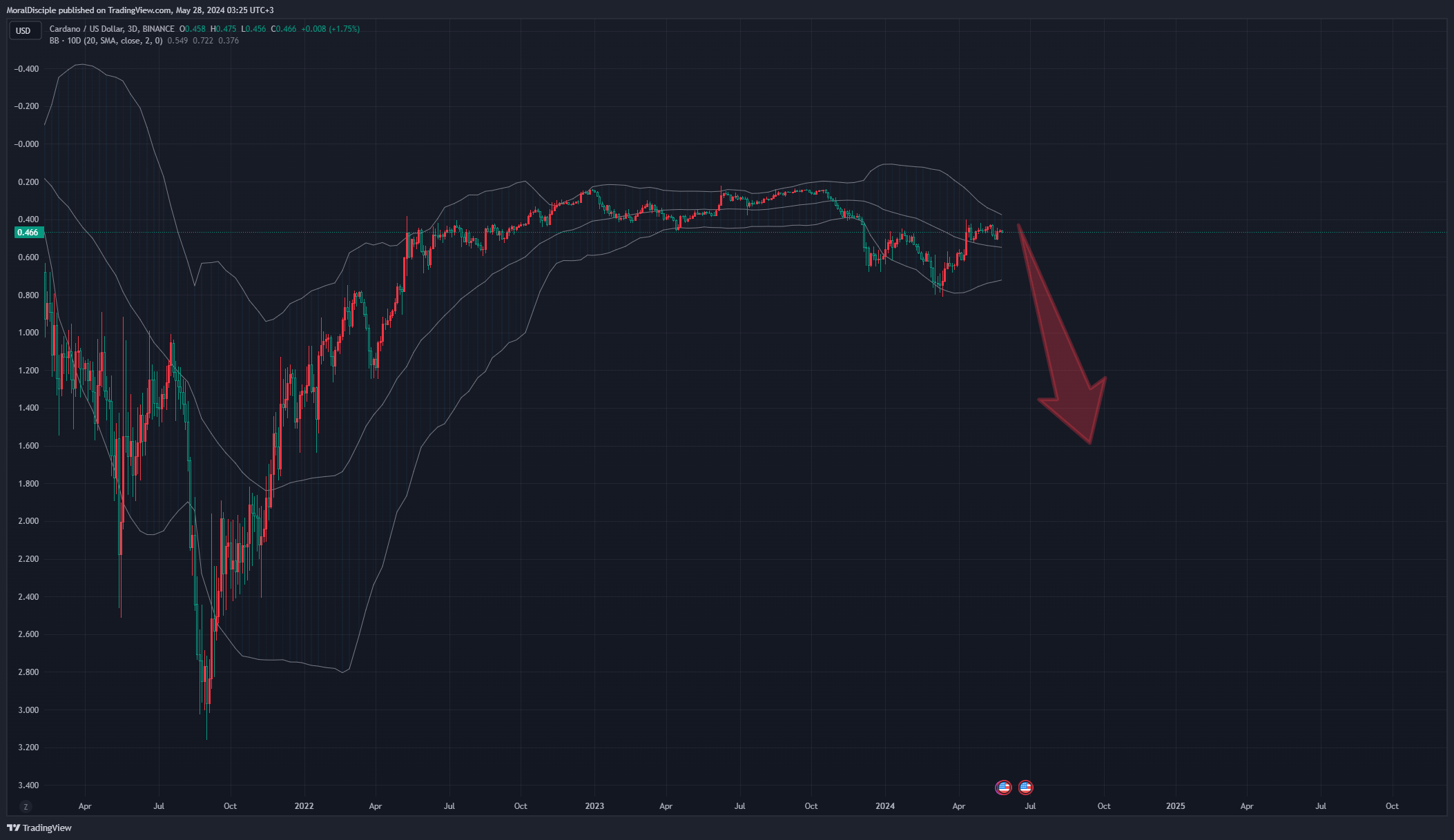 BINANCE:ADAUSD Chart Image by MoralDisciple