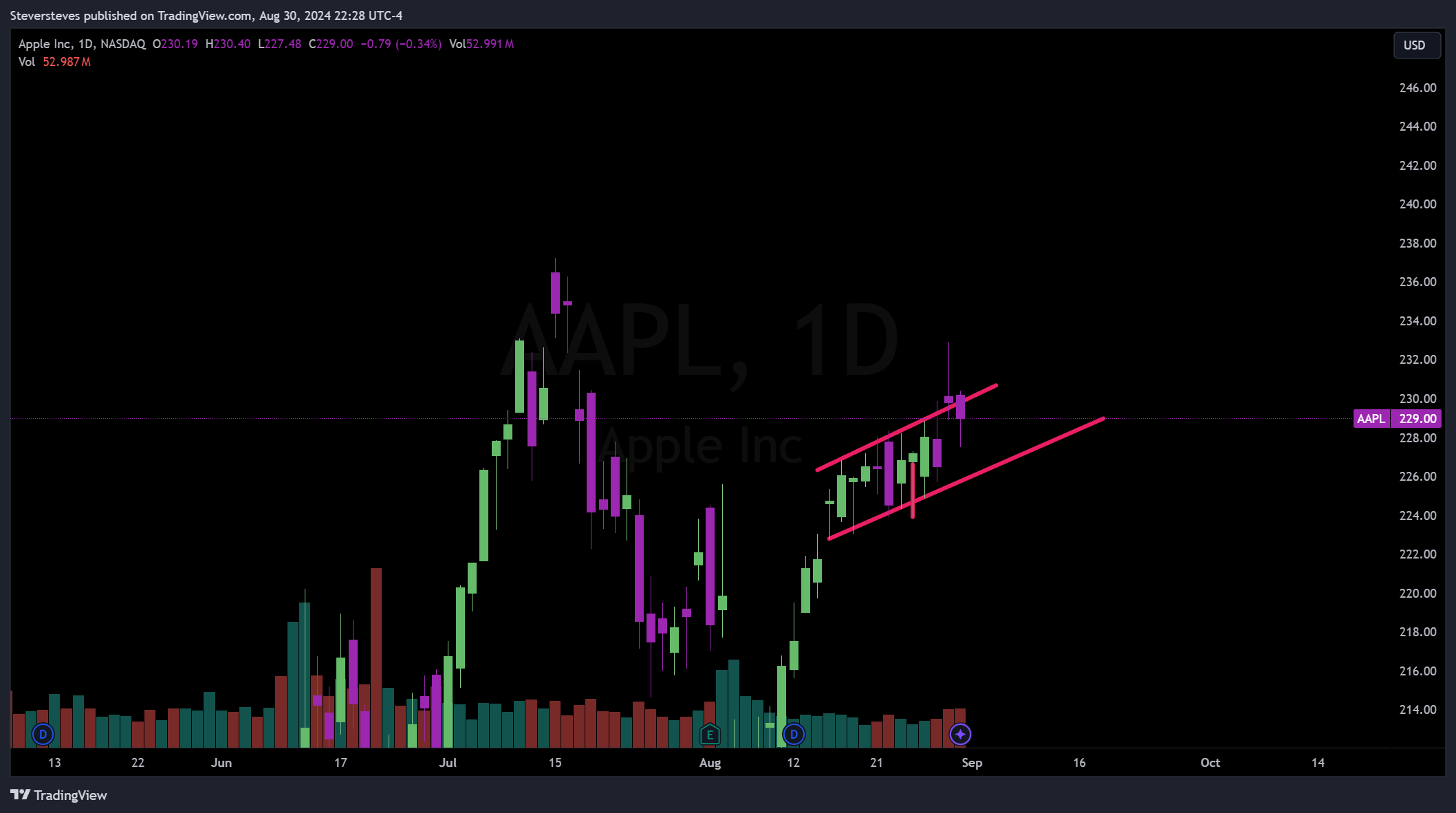 BATS:AAPL Chart Image by Steversteves