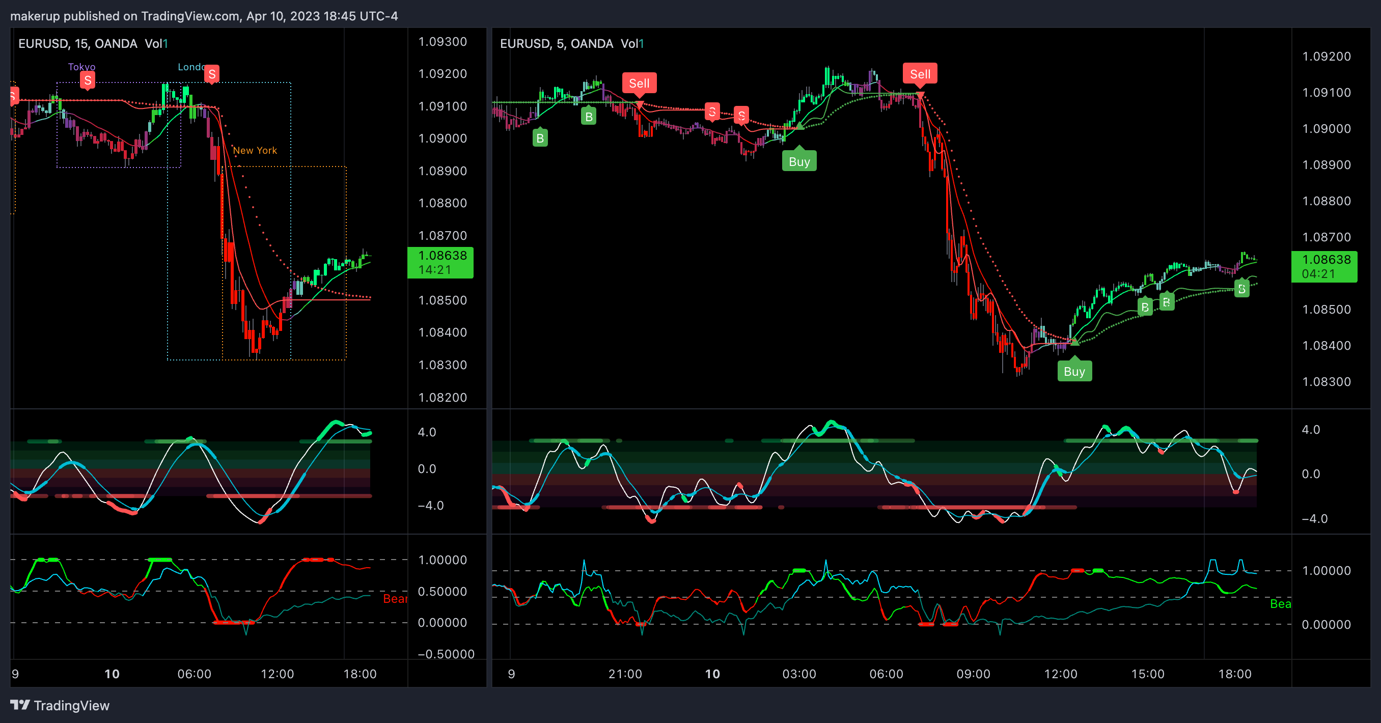 OANDA:EURUSD Chart Image by makerup
