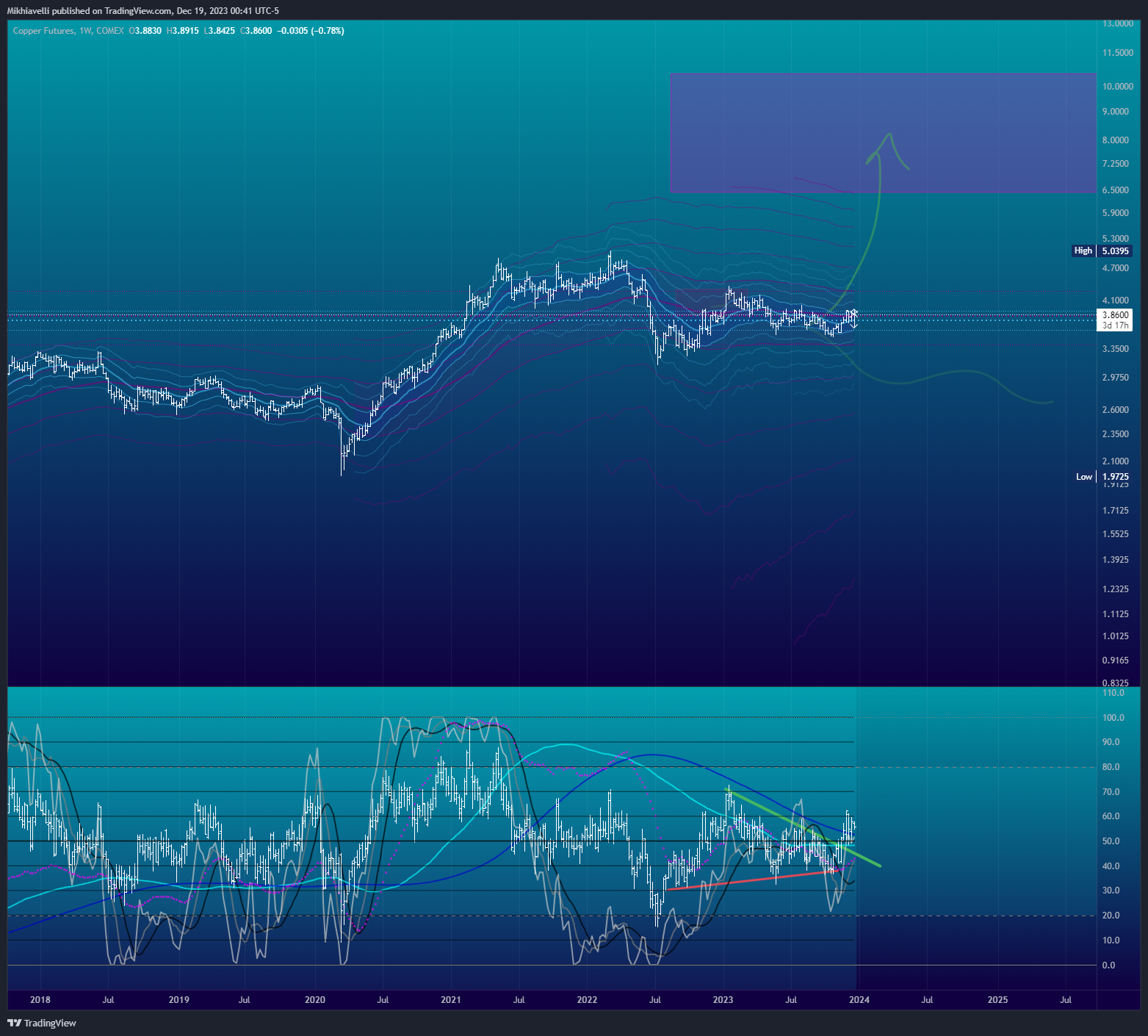 COMEX_DL:HG1! Chart Image by Mikhiavelli