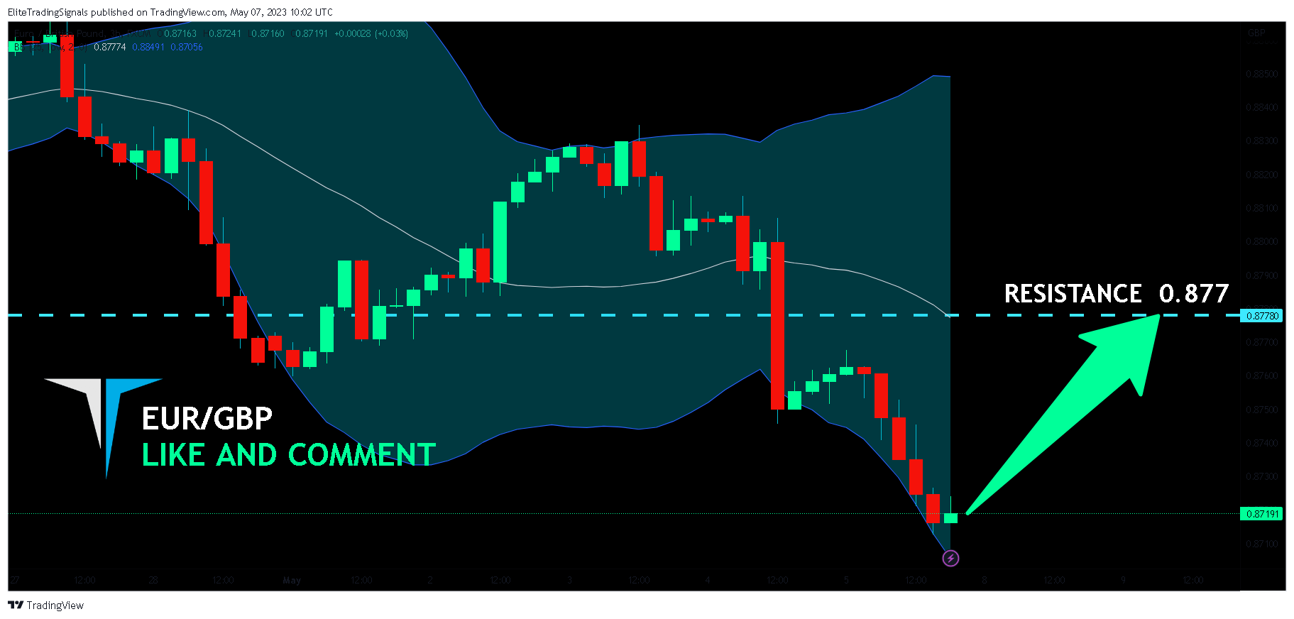 FX:EURGBP Chart Image by EliteTradingSignals