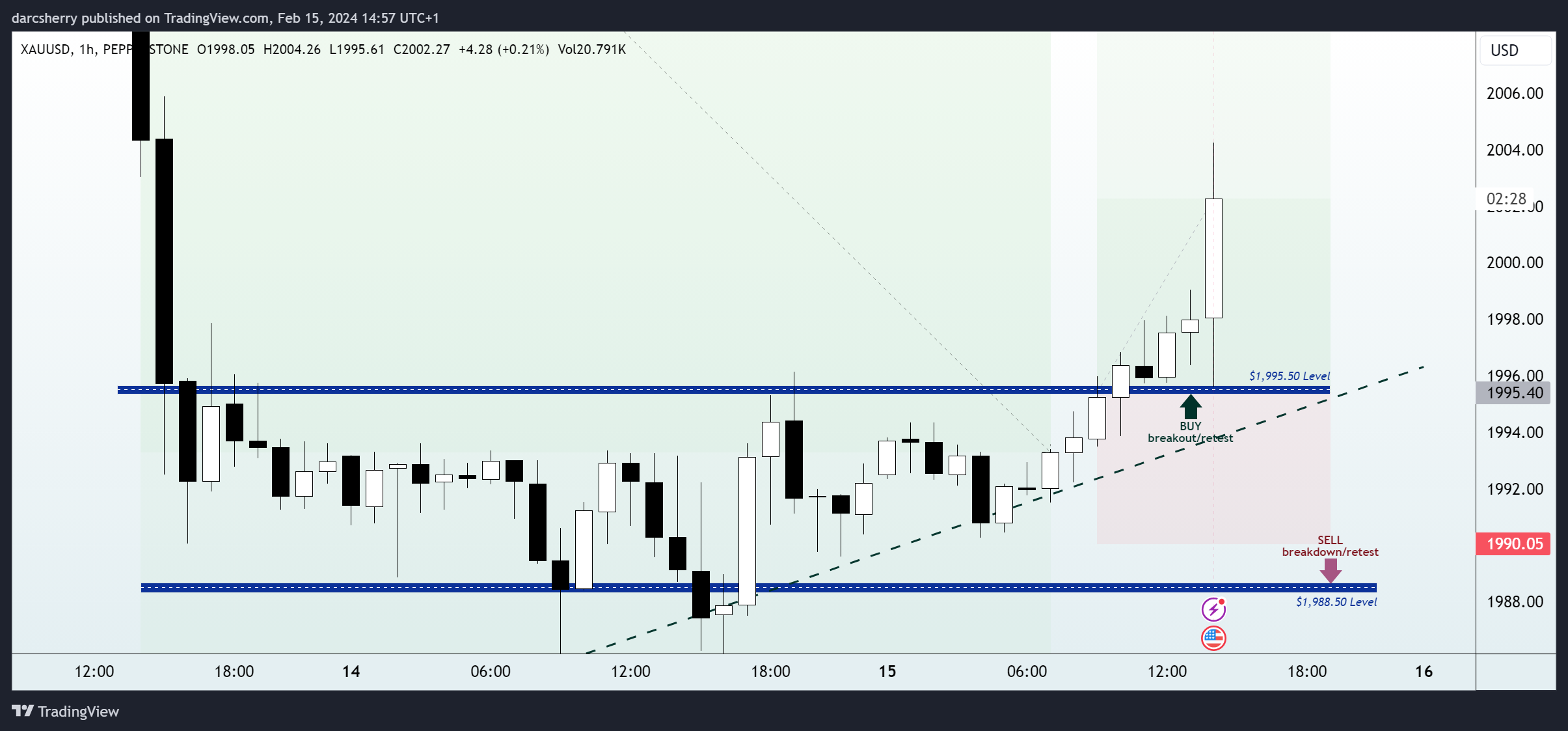 PEPPERSTONE:XAUUSD Chart Image by darcsherry