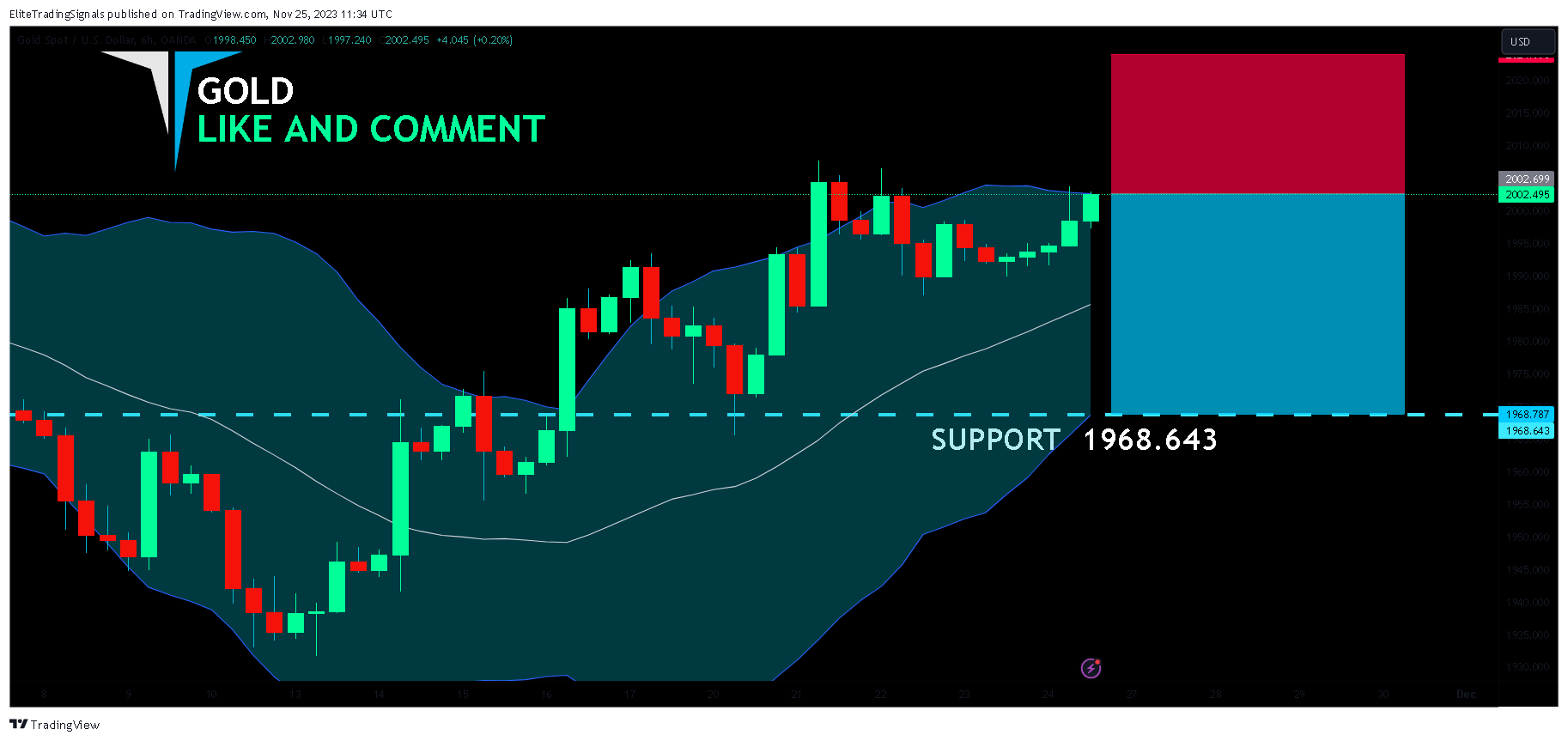 OANDA:XAUUSD Chart Image by EliteTradingSignals