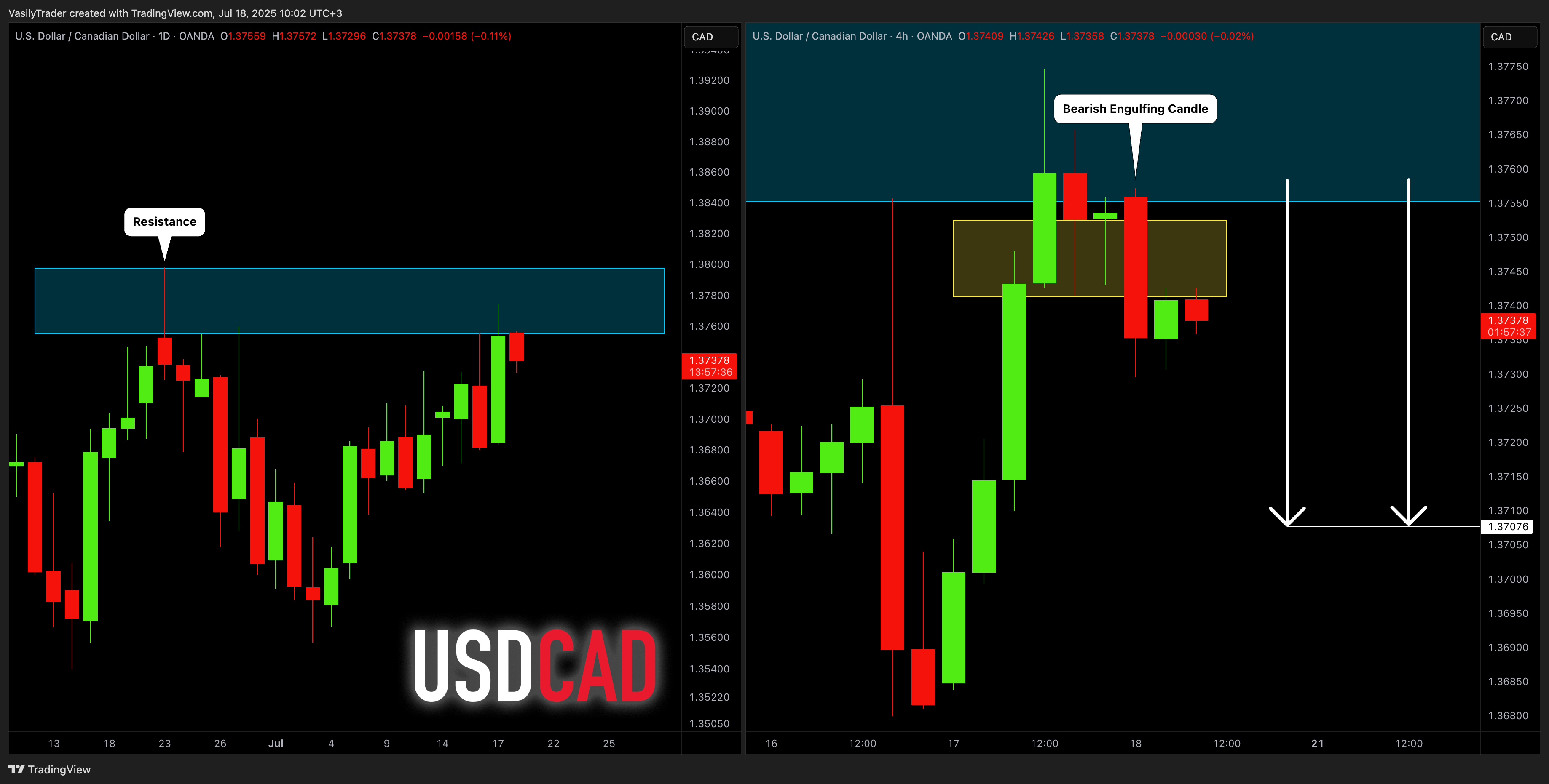 OANDA:USDCAD Chart Image by VasilyTrader