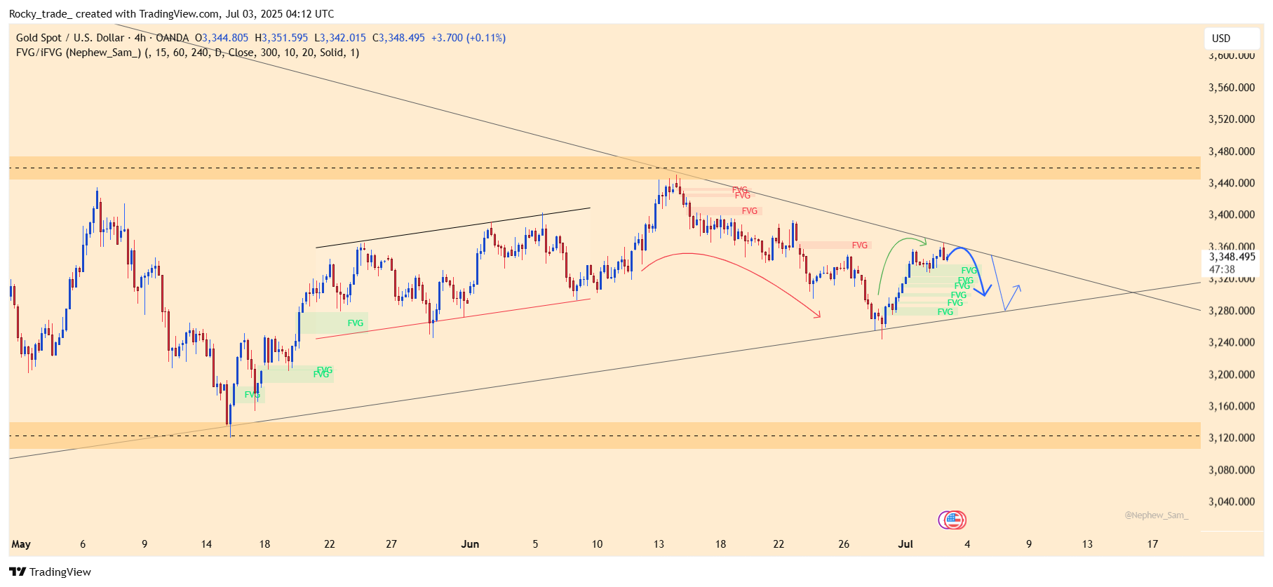 OANDA:XAUUSD Chart Image by Rocky_trade_