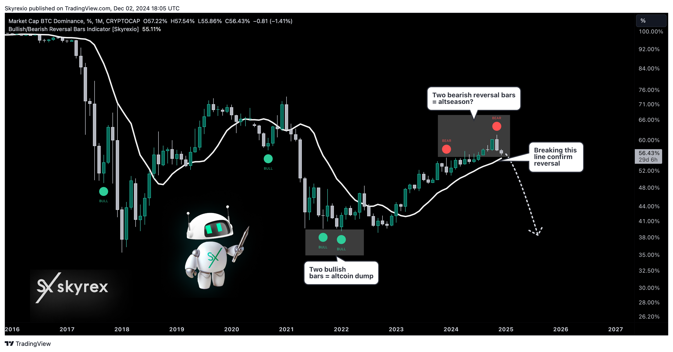 CRYPTOCAP:BTC.D Chart Image by Skyrexio