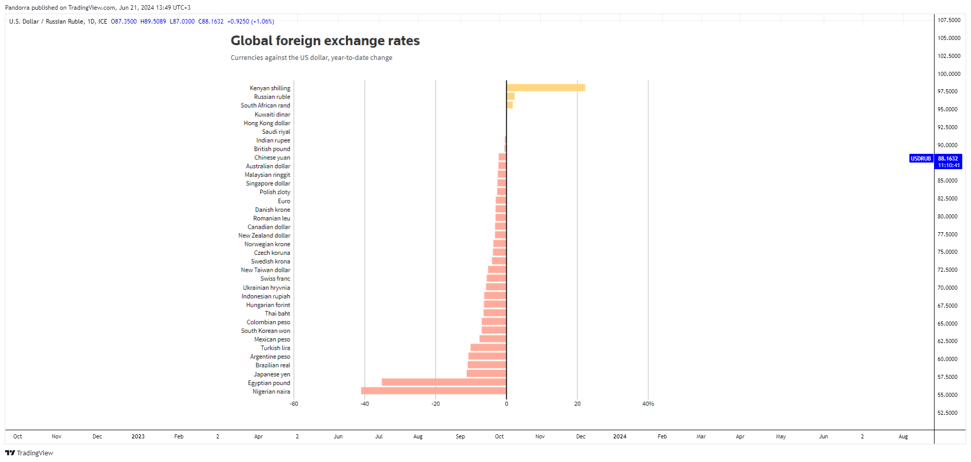 FX_IDC:USDRUB Chart Image by PandorraResearch