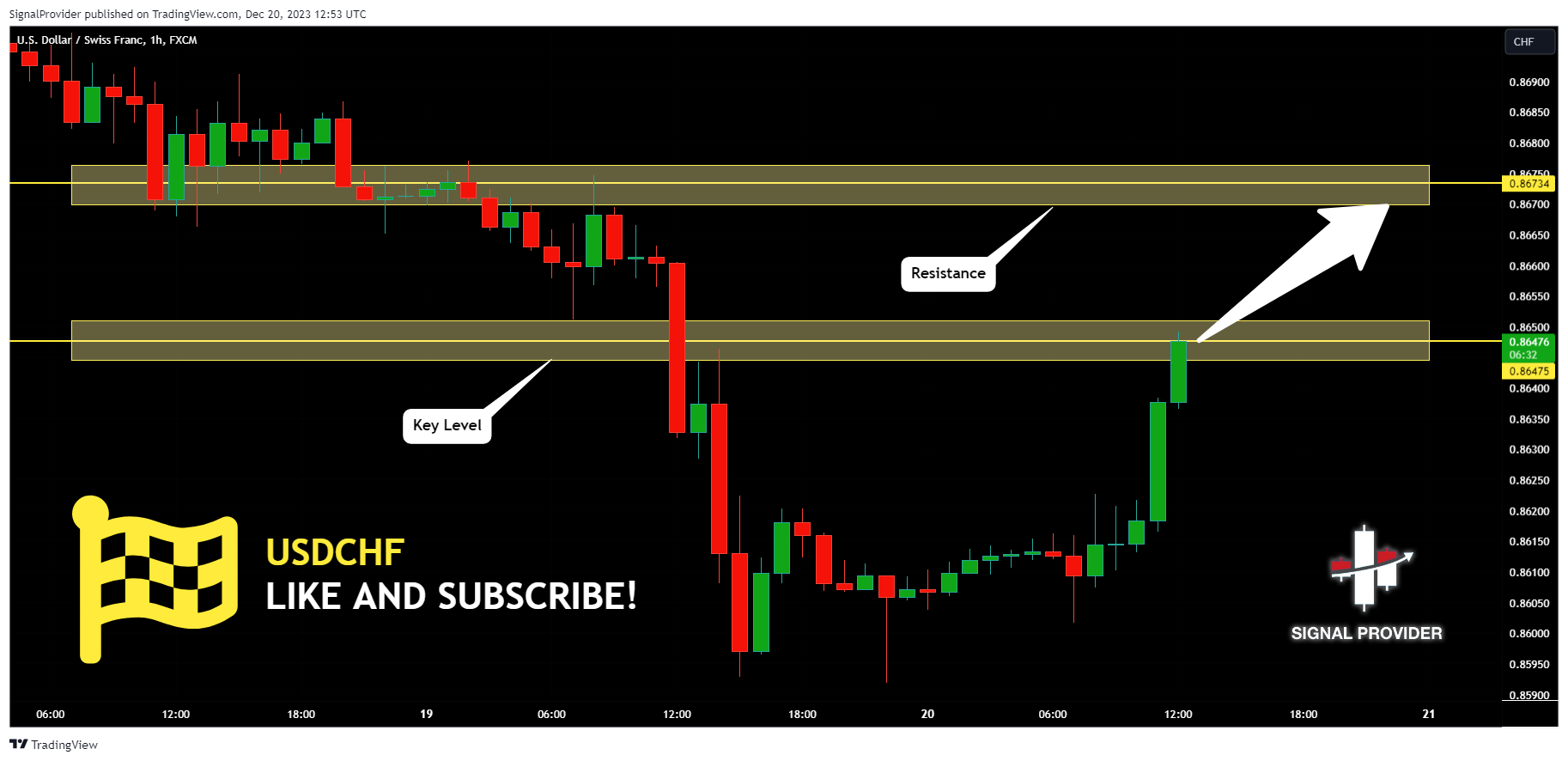 FX:USDCHF Chart Image by SignalProvider
