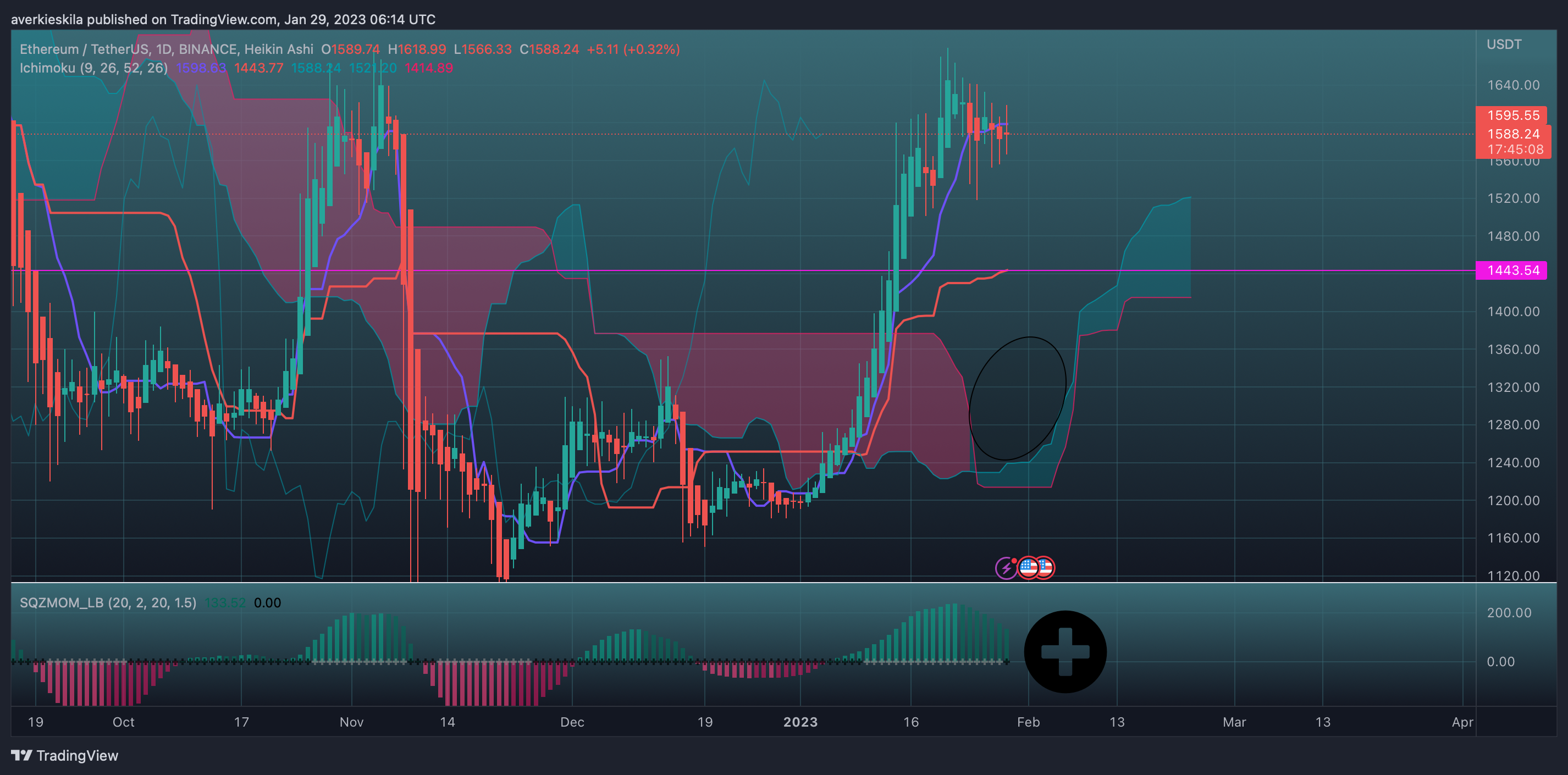 BINANCE:ETHUSDT Chart Image by averkie_skila